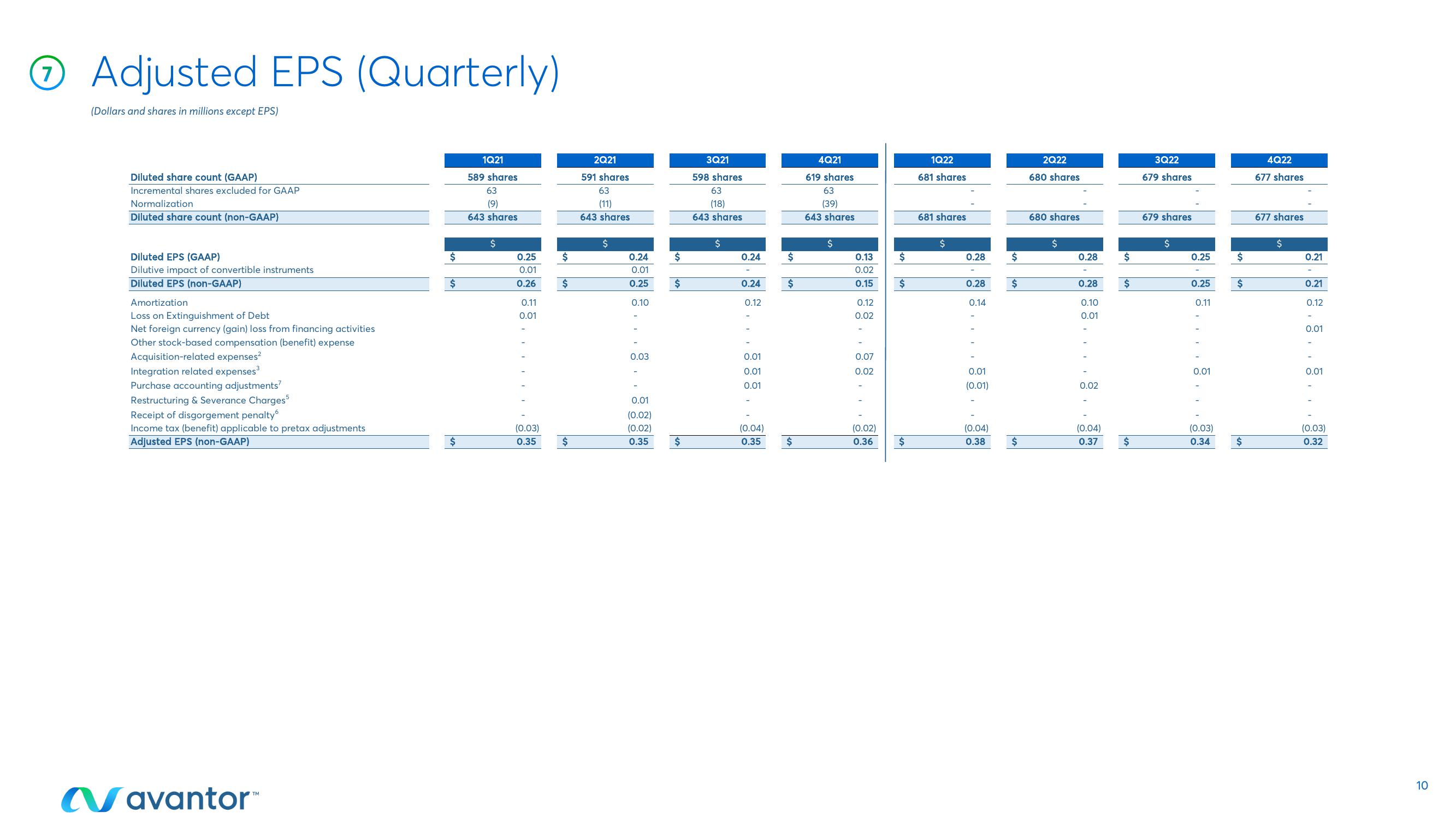 Avantor Results Presentation Deck slide image #10