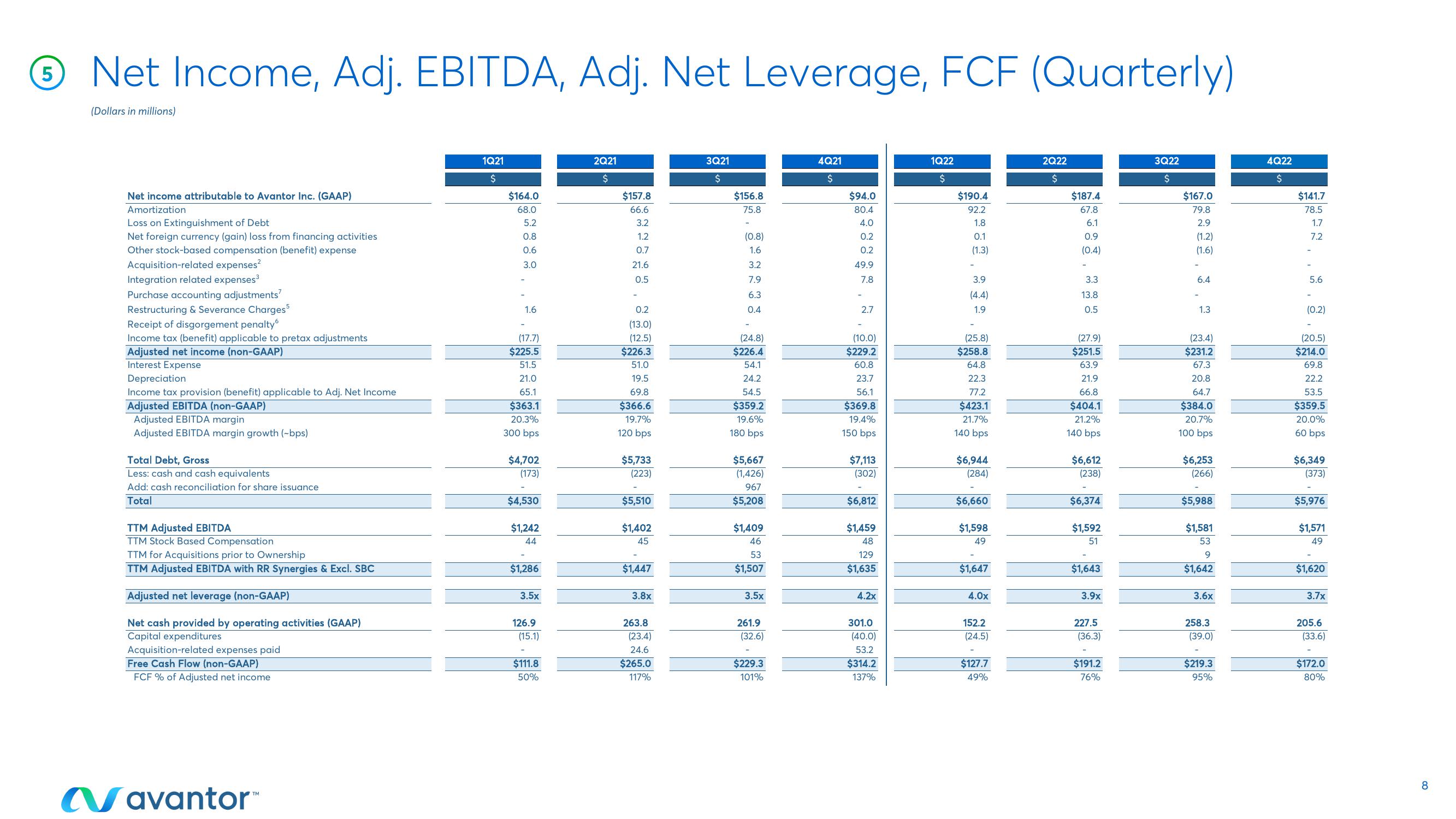 Avantor Results Presentation Deck slide image #8