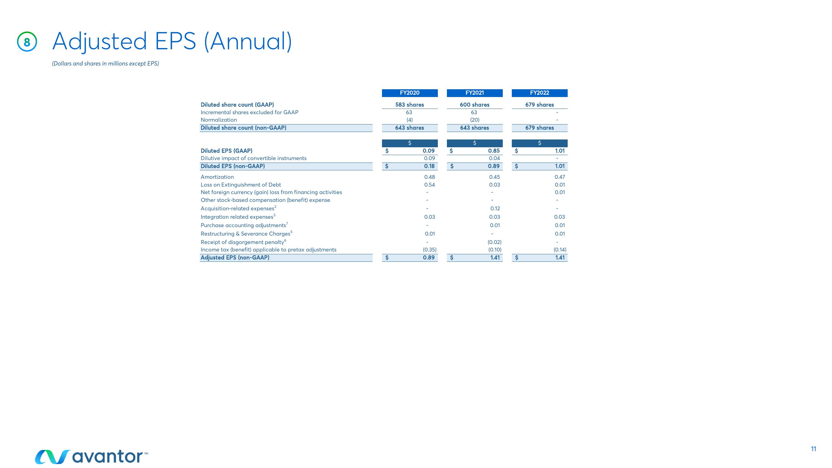 Avantor Results Presentation Deck slide image #11