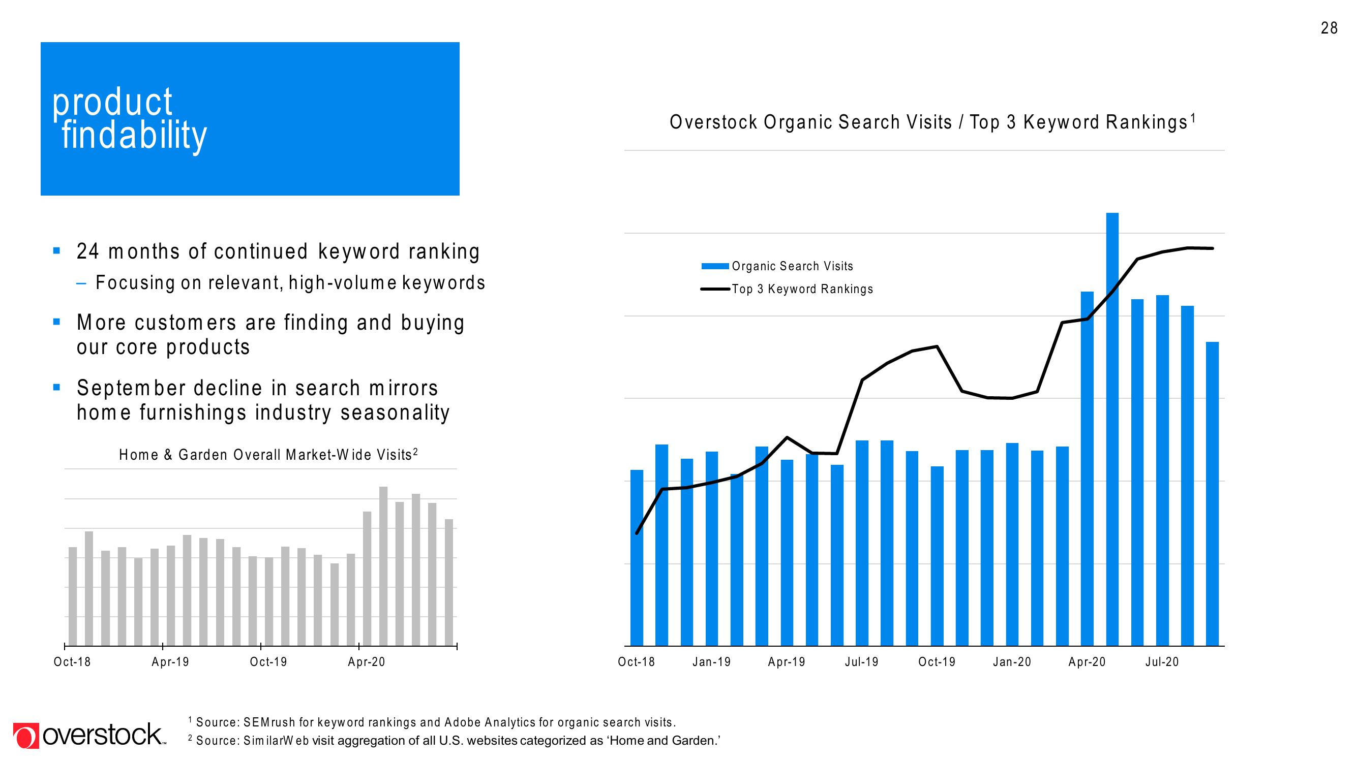 Overstock Results Presentation Deck slide image #28