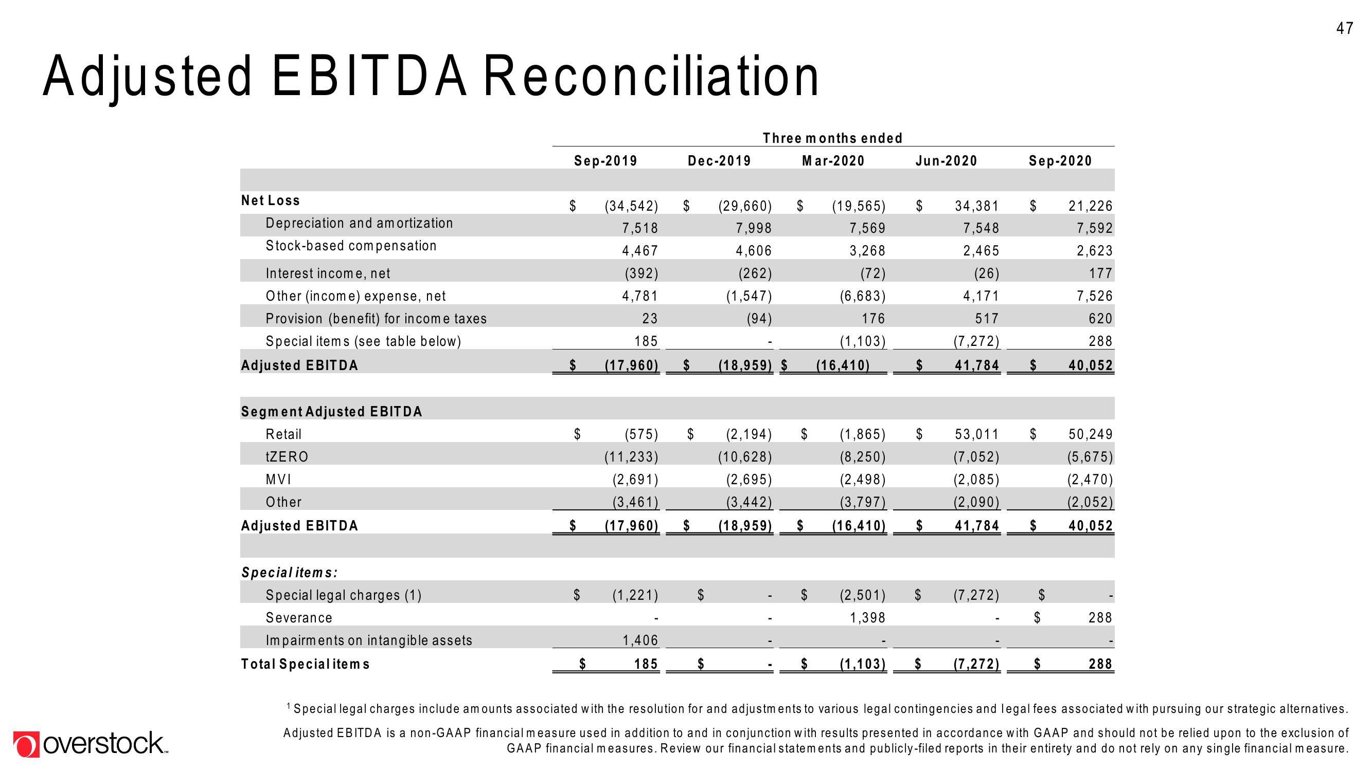 Overstock Results Presentation Deck slide image #47