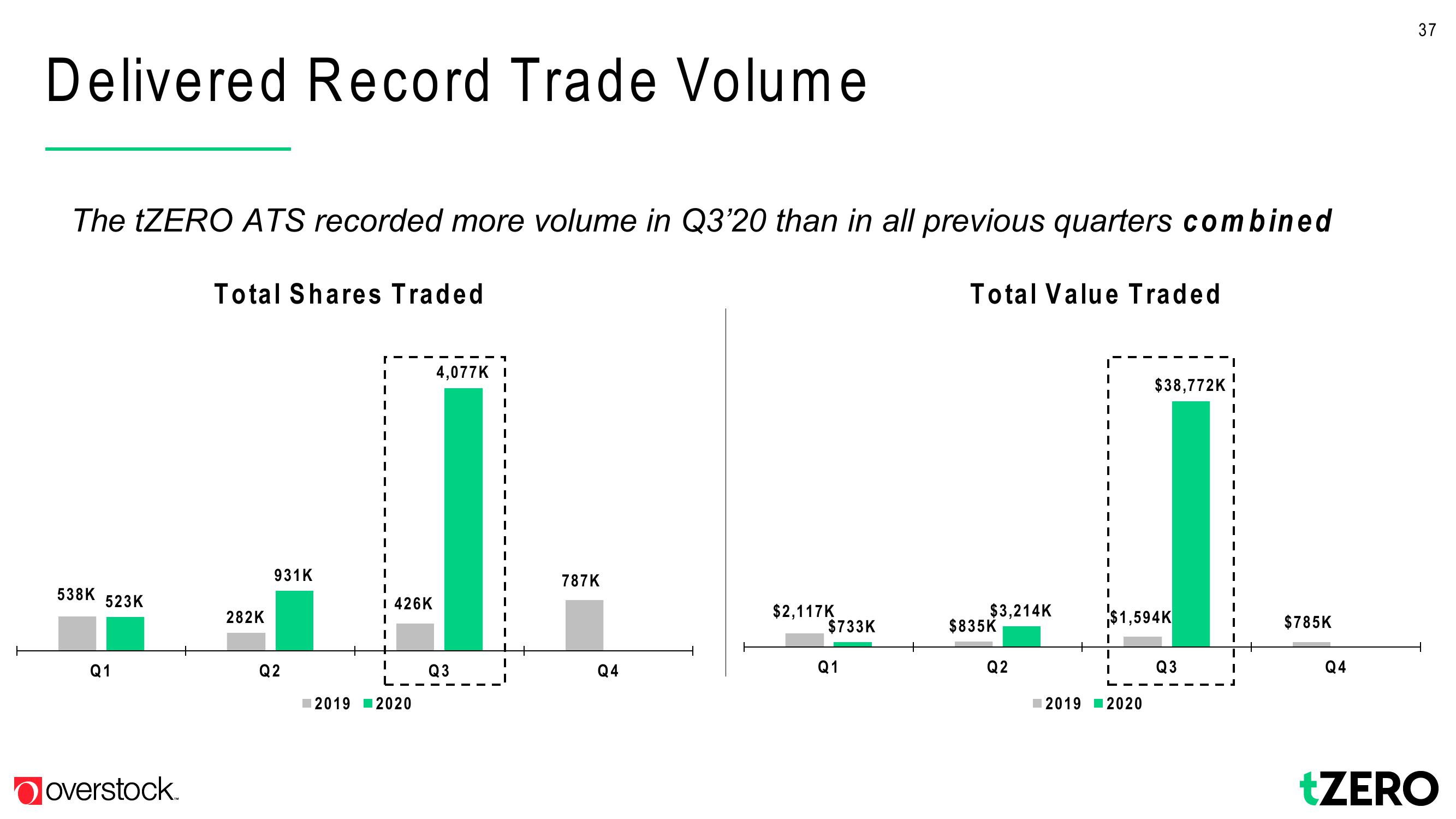 Overstock Results Presentation Deck slide image #37