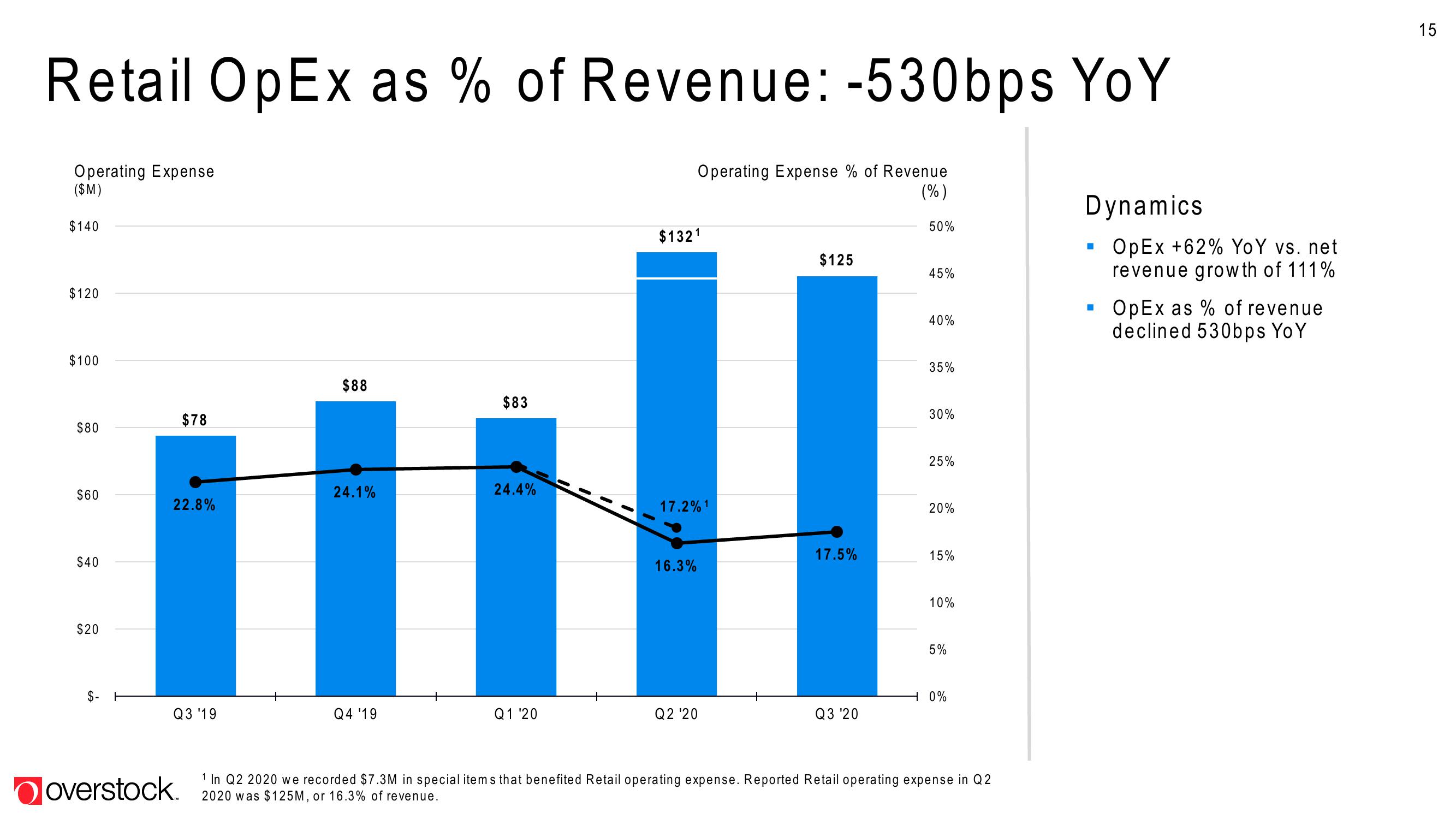 Overstock Results Presentation Deck slide image #15