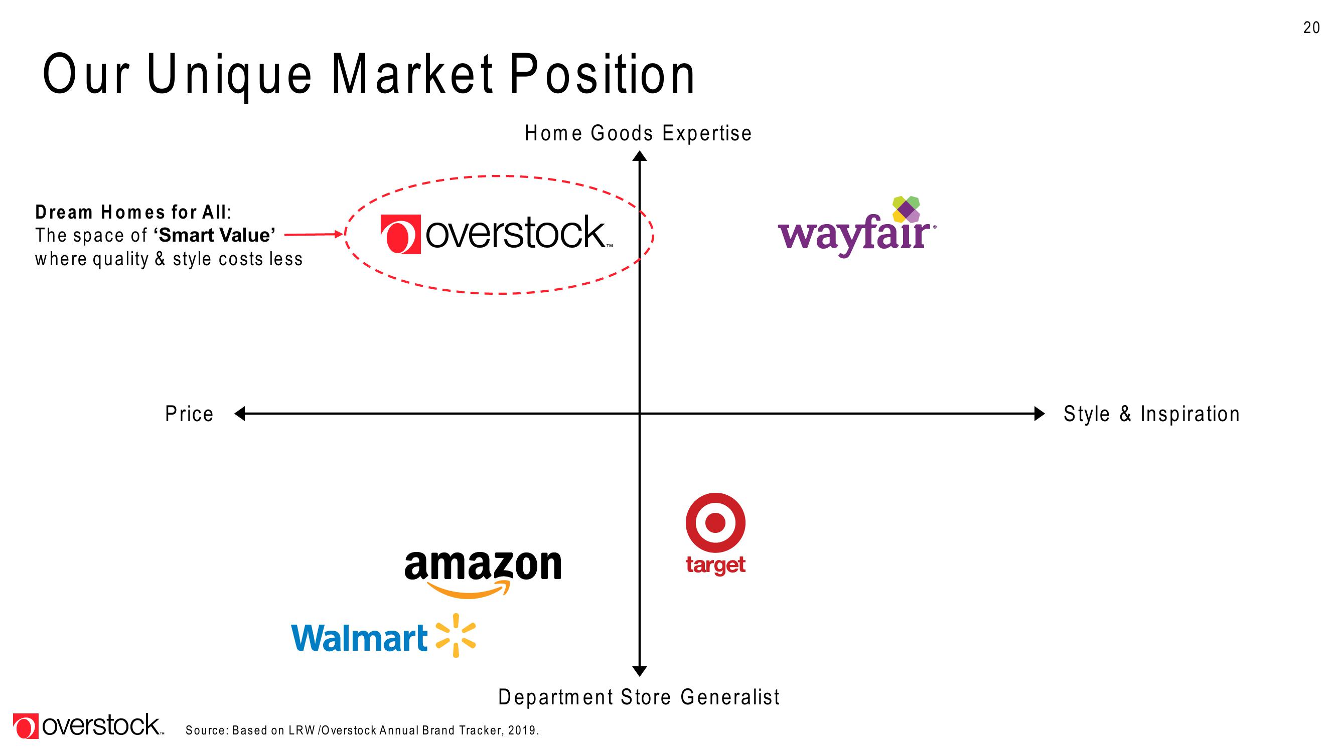 Overstock Results Presentation Deck slide image #20