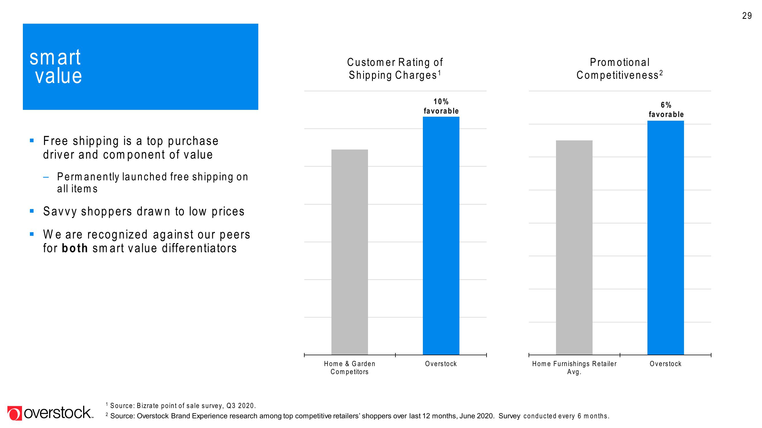 Overstock Results Presentation Deck slide image #29