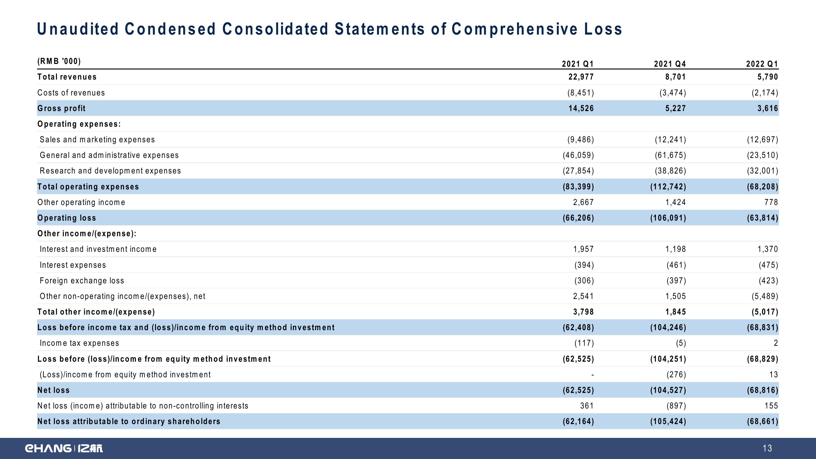 EHang Holdings Limited Q1 2022 Earnings Highlights slide image #13