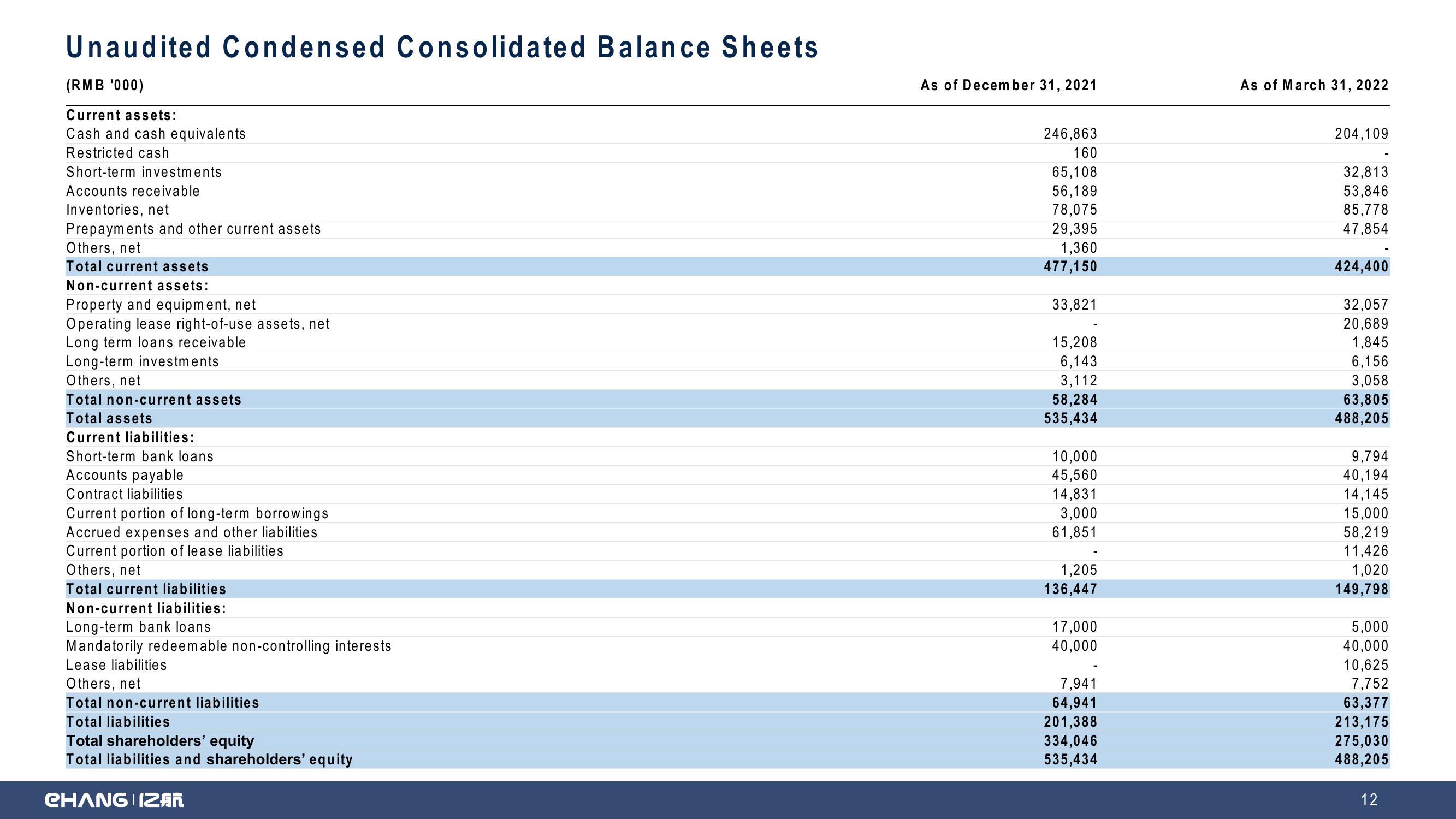 EHang Holdings Limited Q1 2022 Earnings Highlights slide image #12