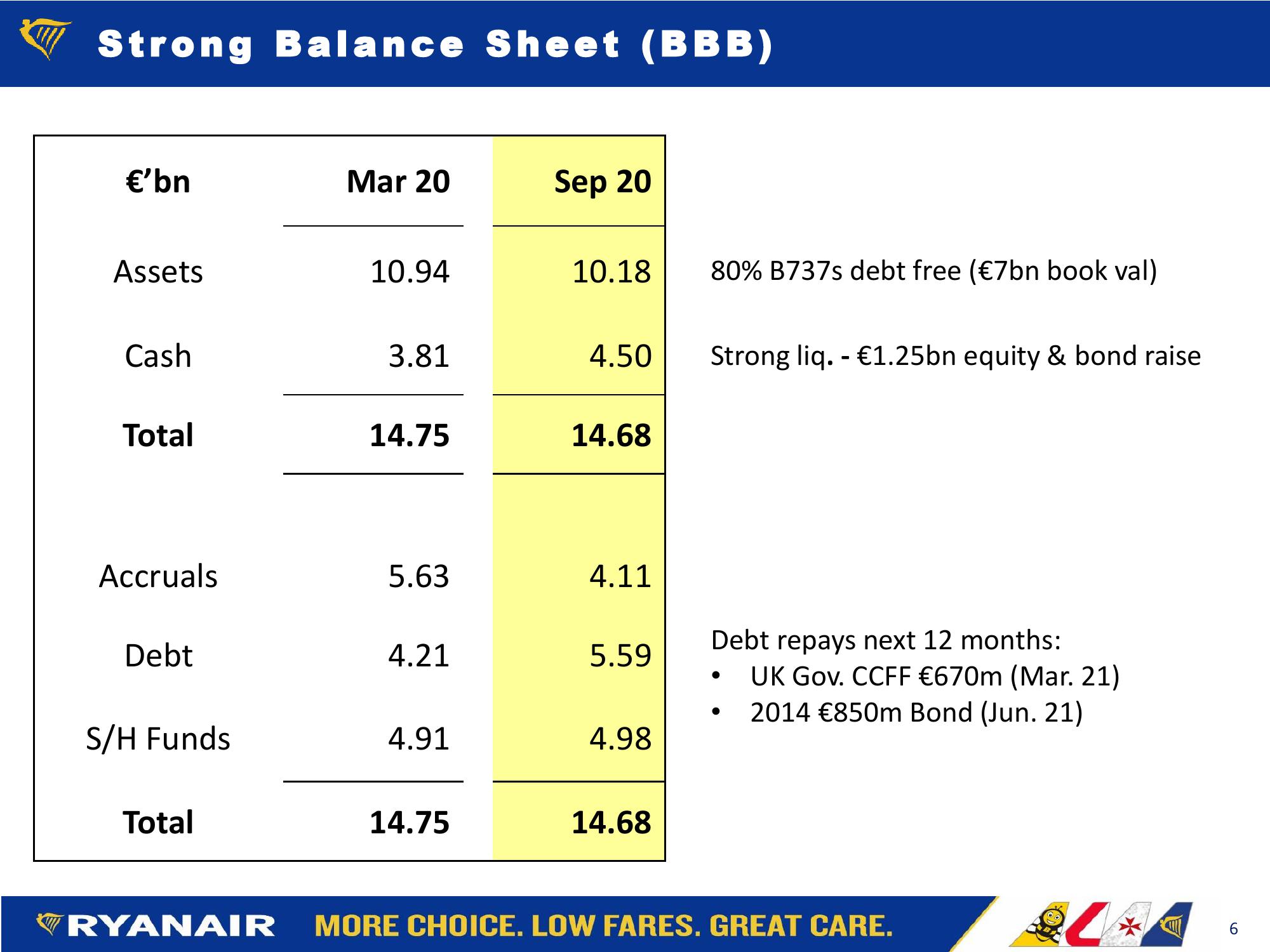  Ryanair Fy21: H1 Results Company Presentation slide image #6