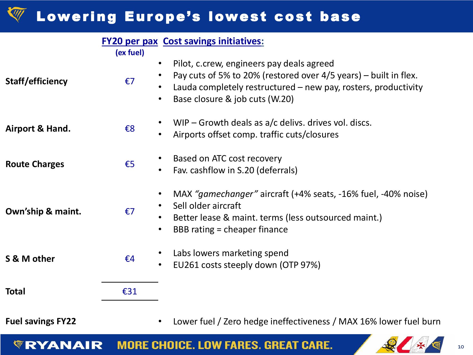  Ryanair Fy21: H1 Results Company Presentation slide image #10