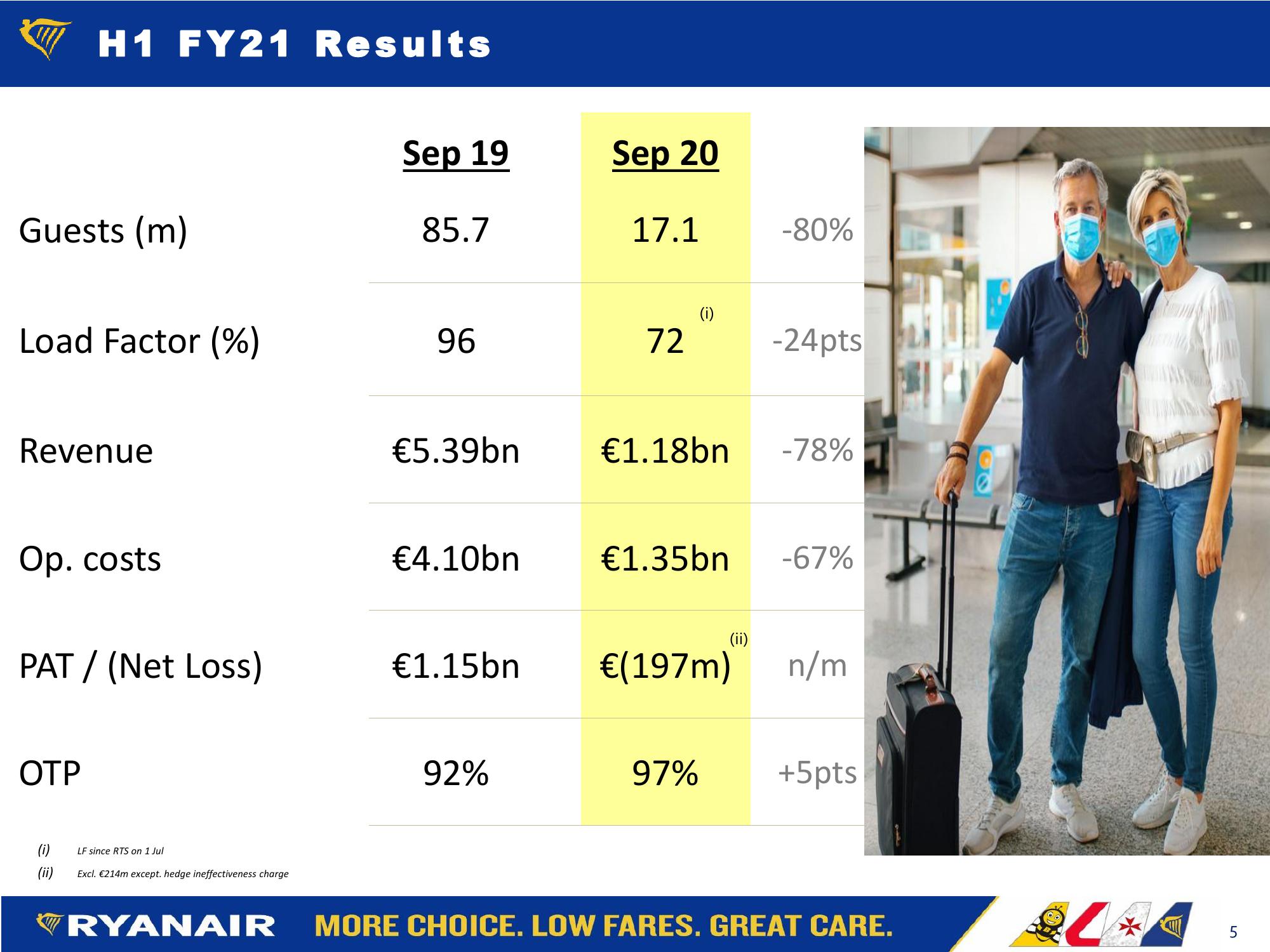  Ryanair Fy21: H1 Results Company Presentation slide image #5