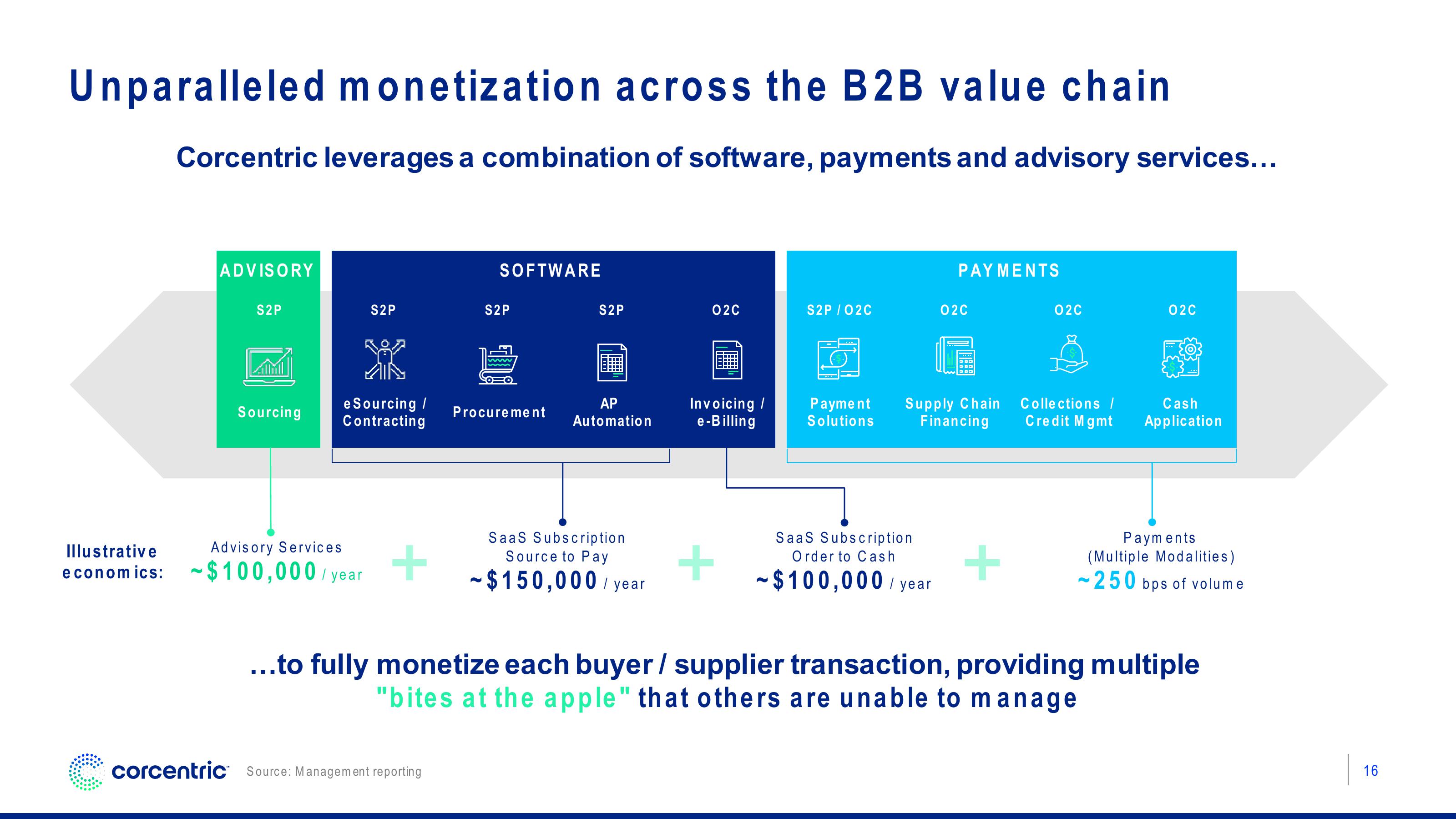 Corecentric Investor Presentation Deck slide image #17