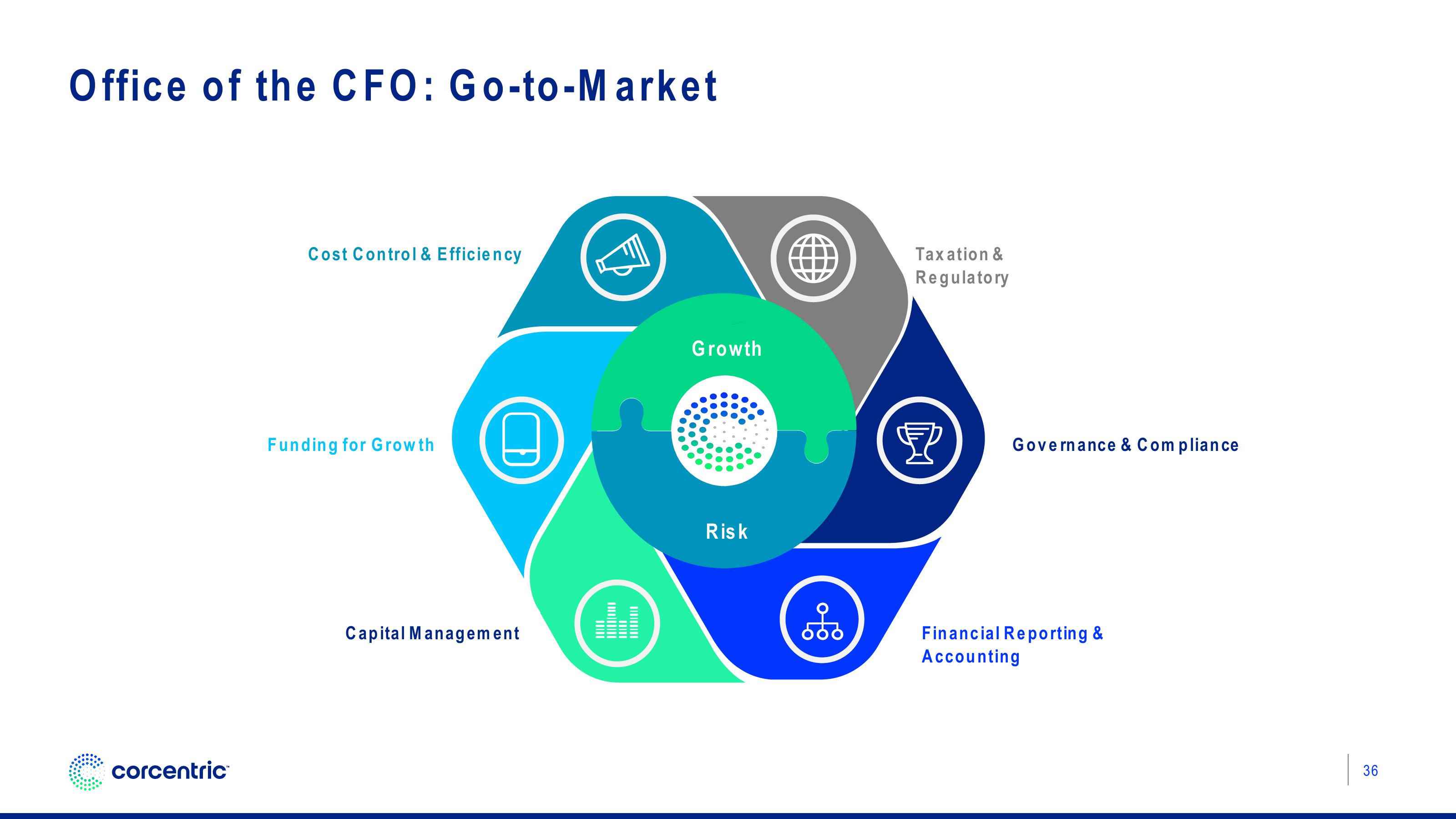 Corecentric Investor Presentation Deck slide image #37