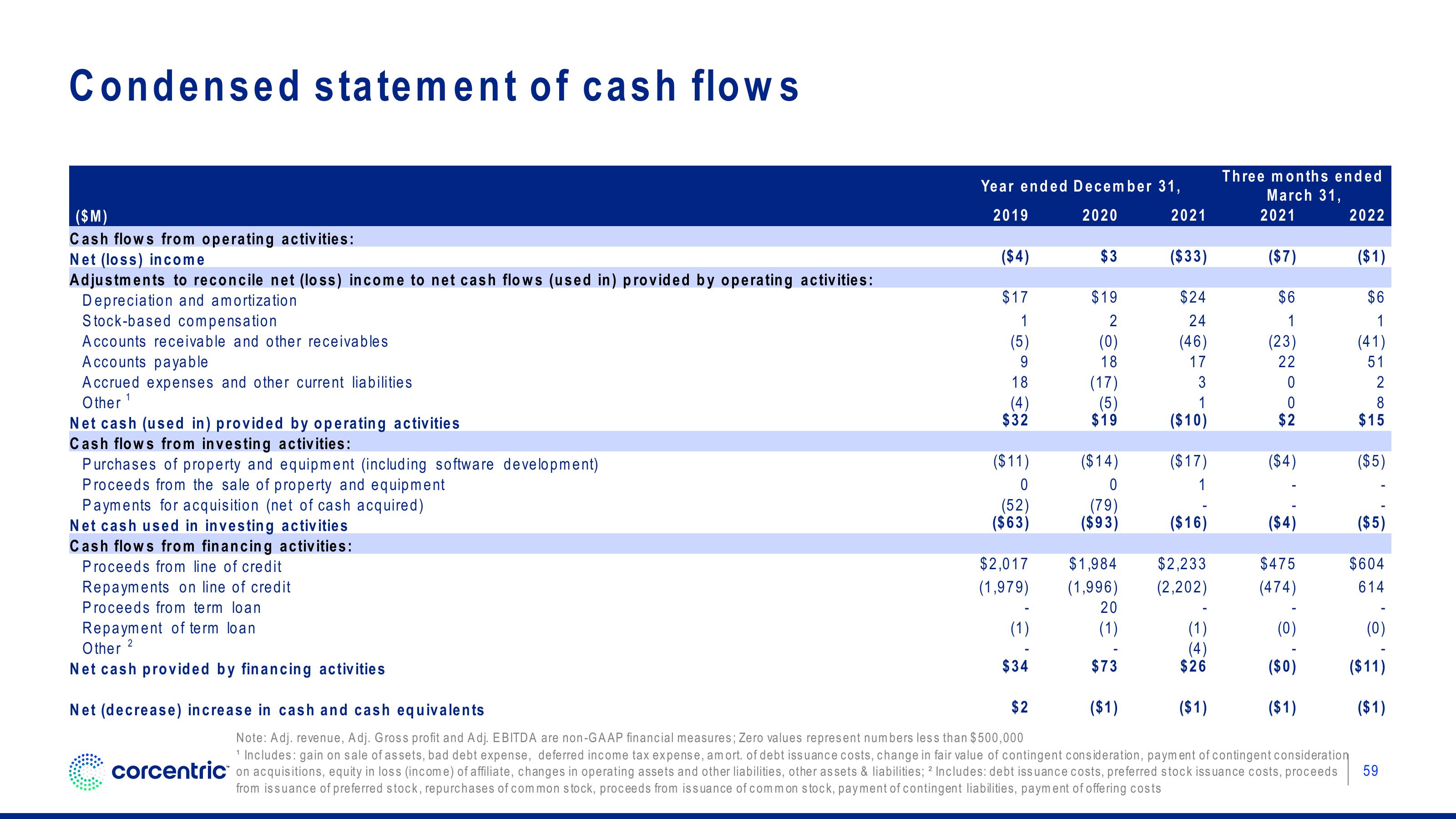 Corecentric Investor Presentation Deck slide image #60