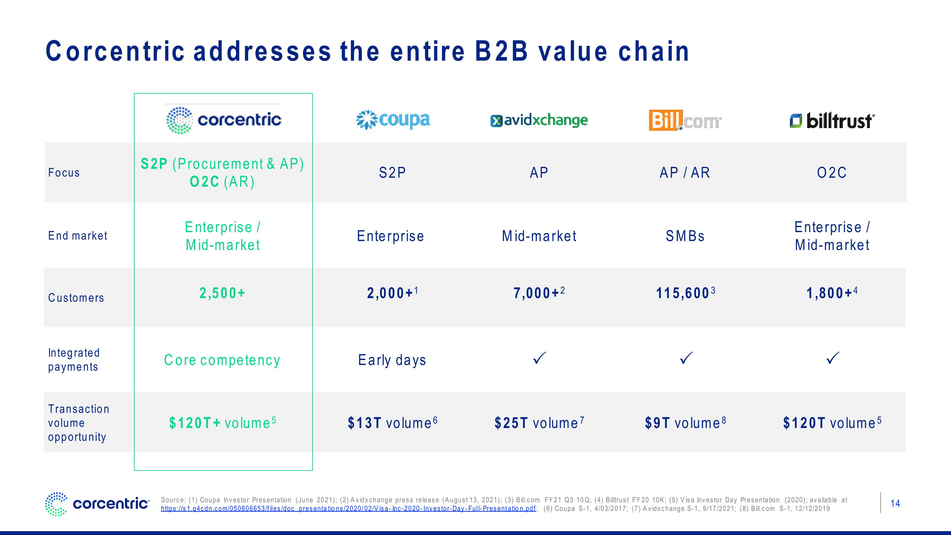 Corecentric Investor Presentation Deck slide image #15