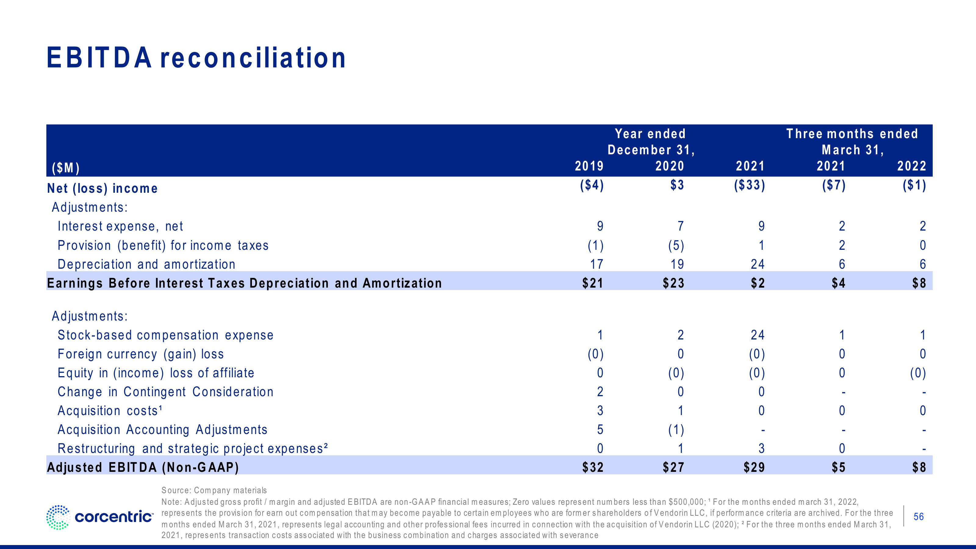 Corecentric Investor Presentation Deck slide image #57