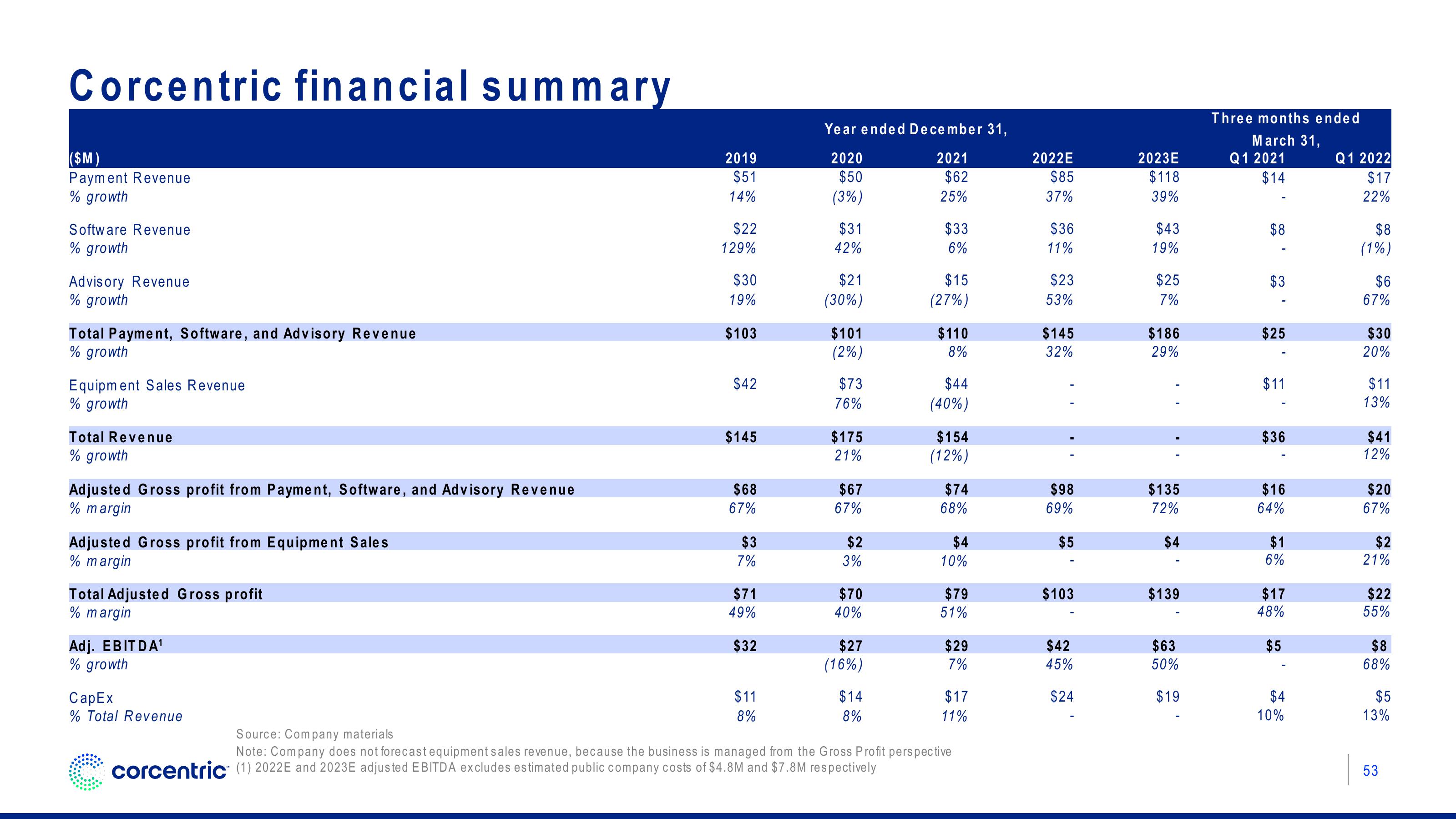 Corecentric Investor Presentation Deck slide image #54