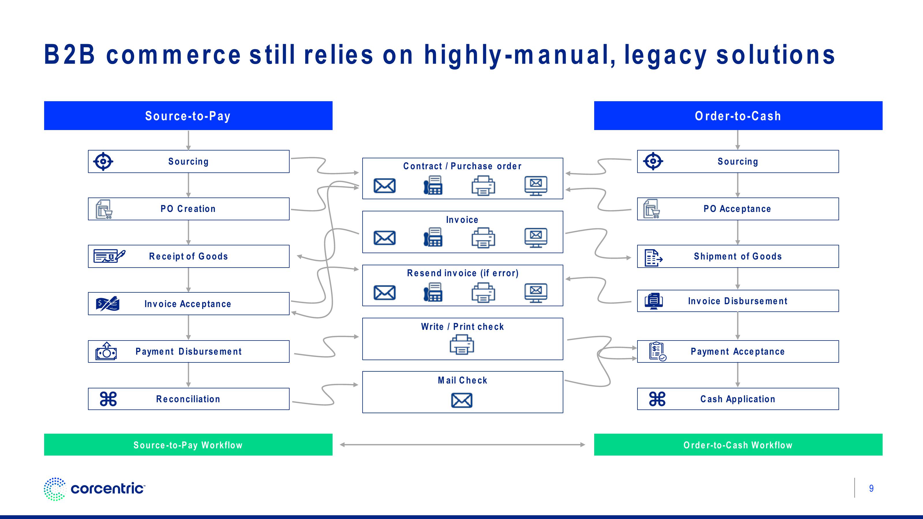 Corecentric Investor Presentation Deck slide image #10