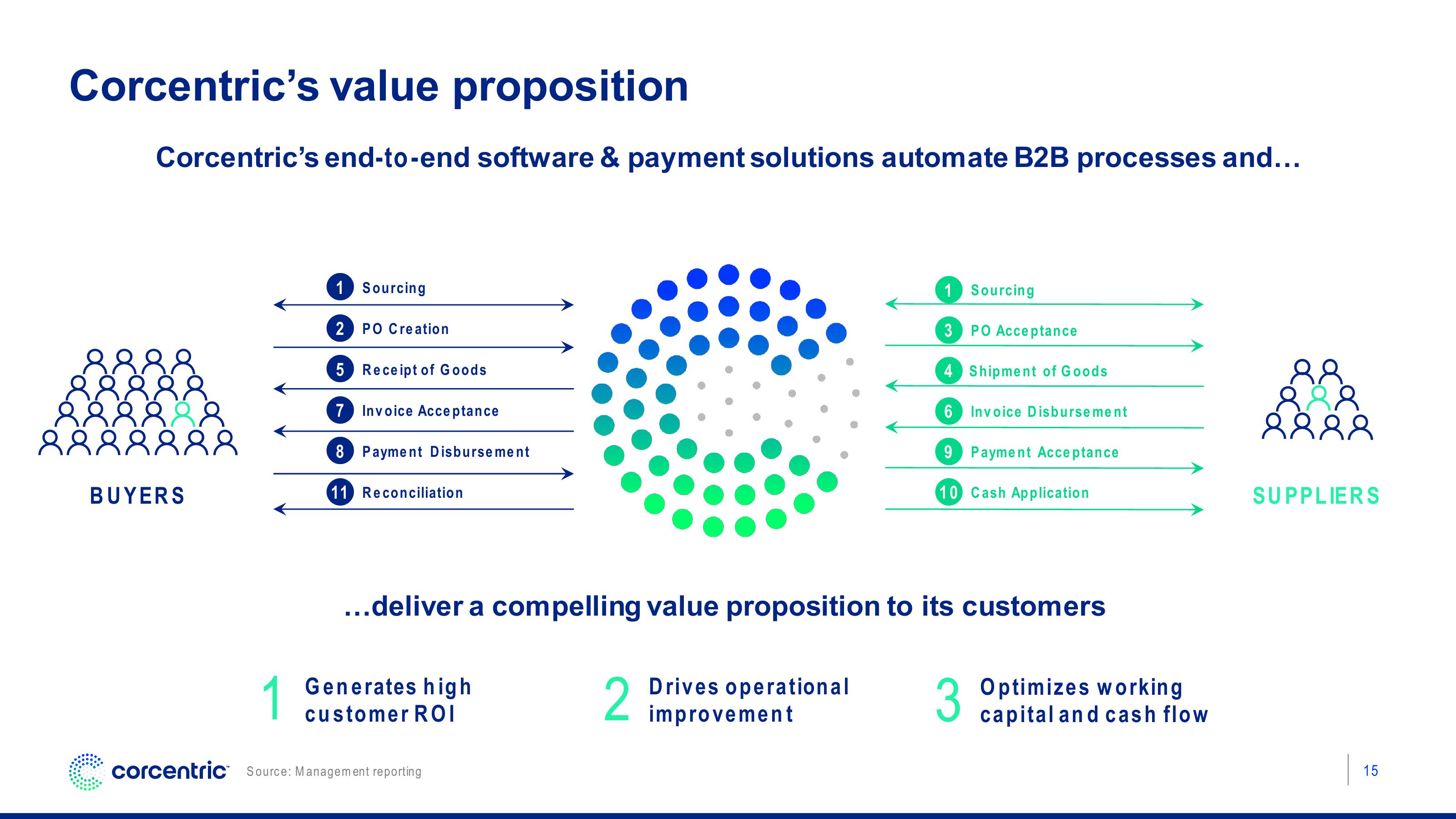 Corecentric Investor Presentation Deck slide image #16