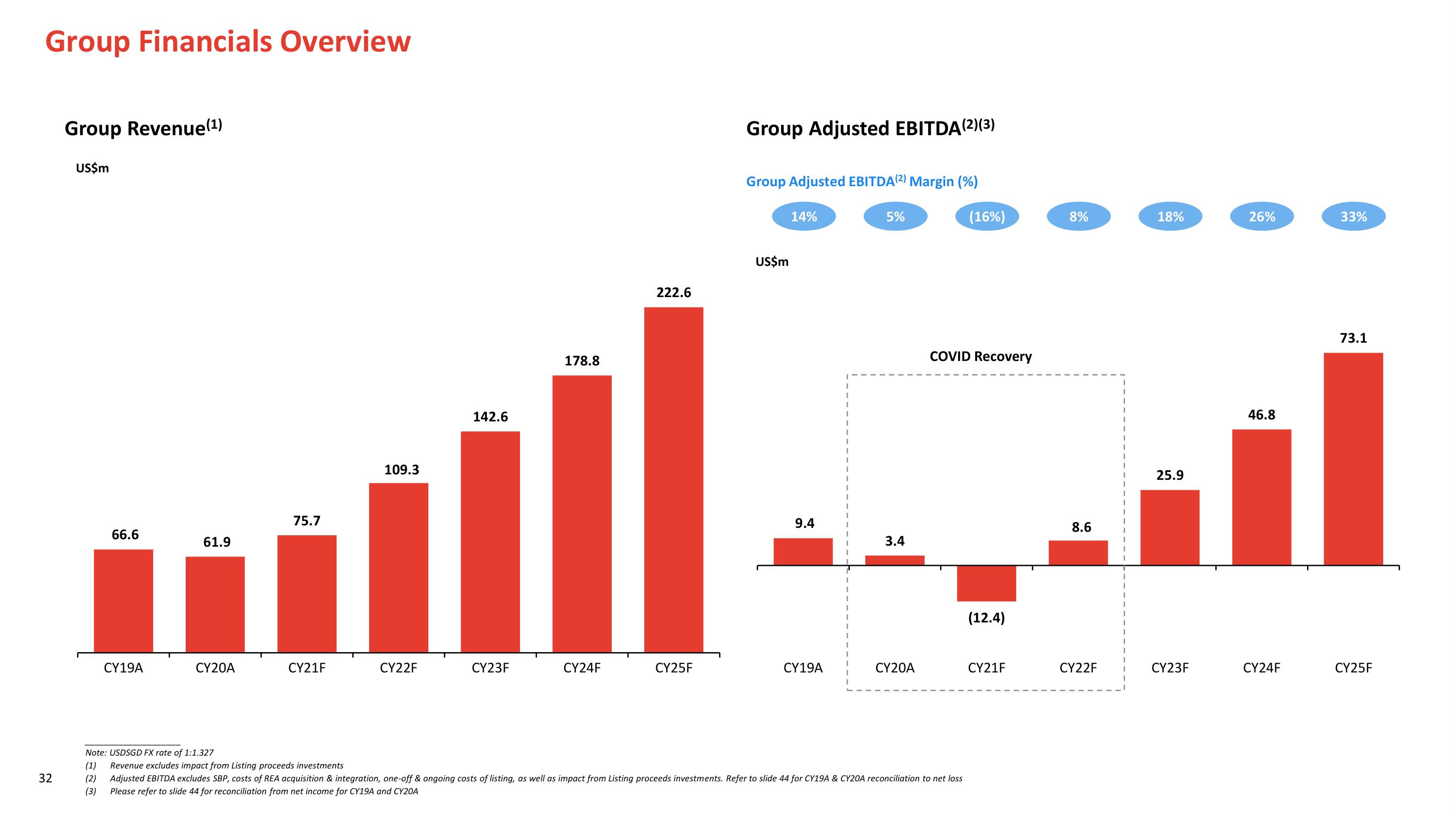 PropertyGuru SPAC Presentation Deck slide image #32