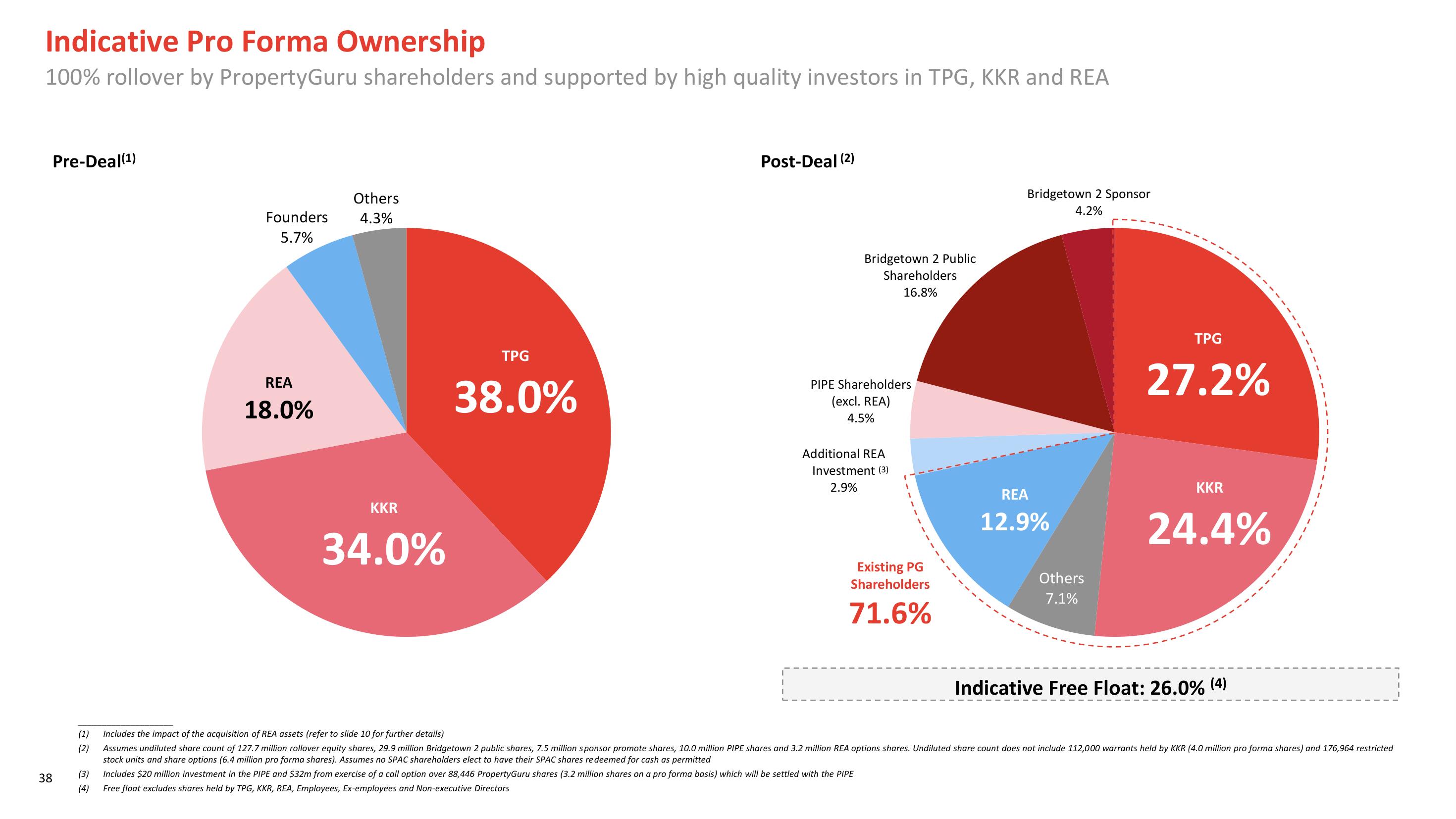 PropertyGuru SPAC Presentation Deck slide image #38