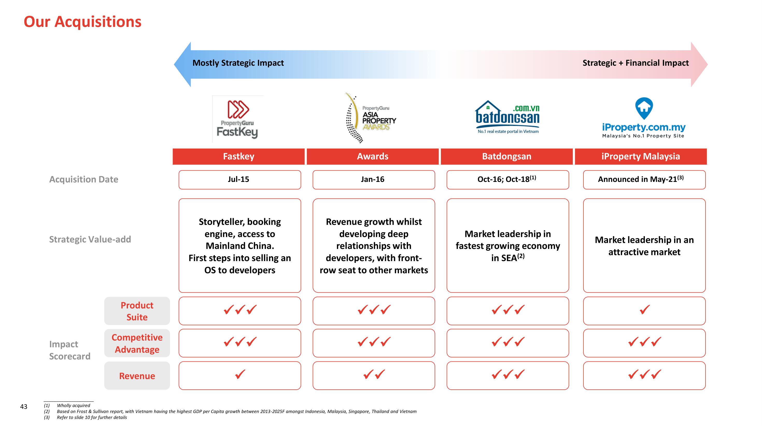 PropertyGuru SPAC Presentation Deck slide image #43