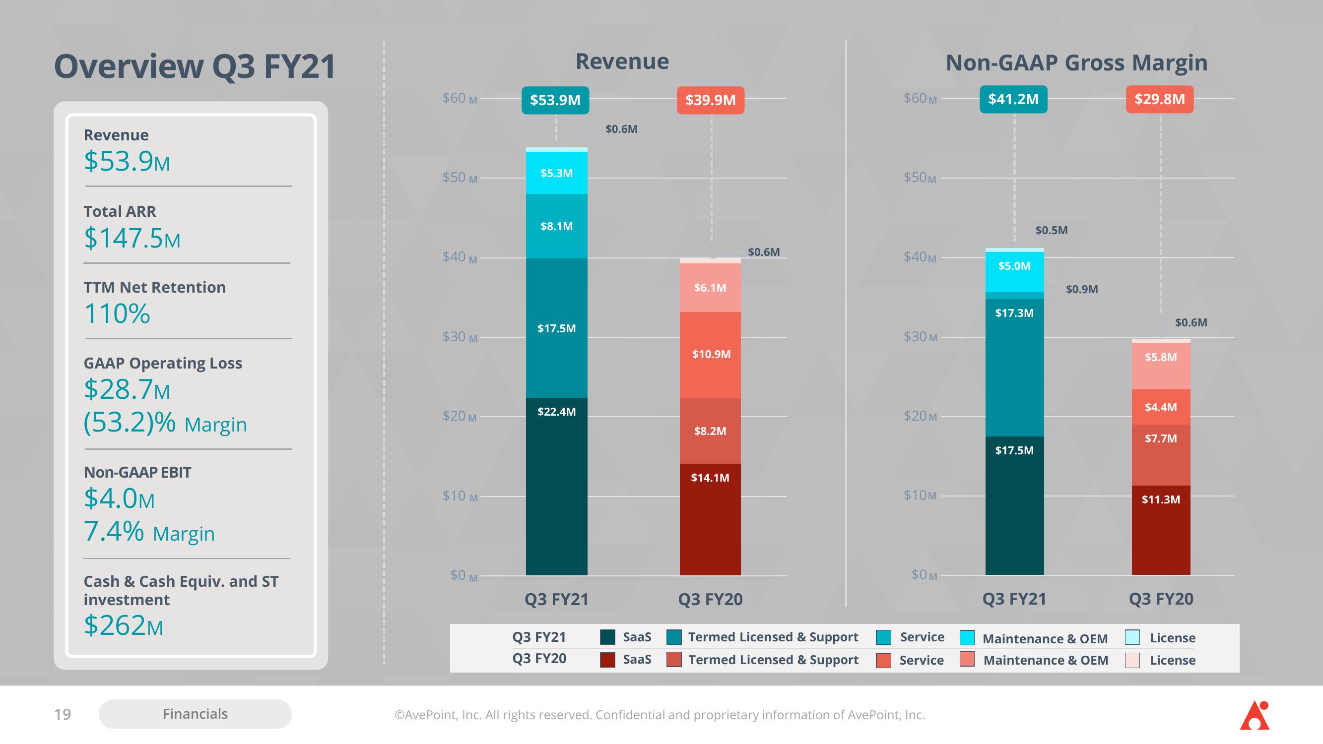 AvePoint Investor Presentation Deck slide image #19