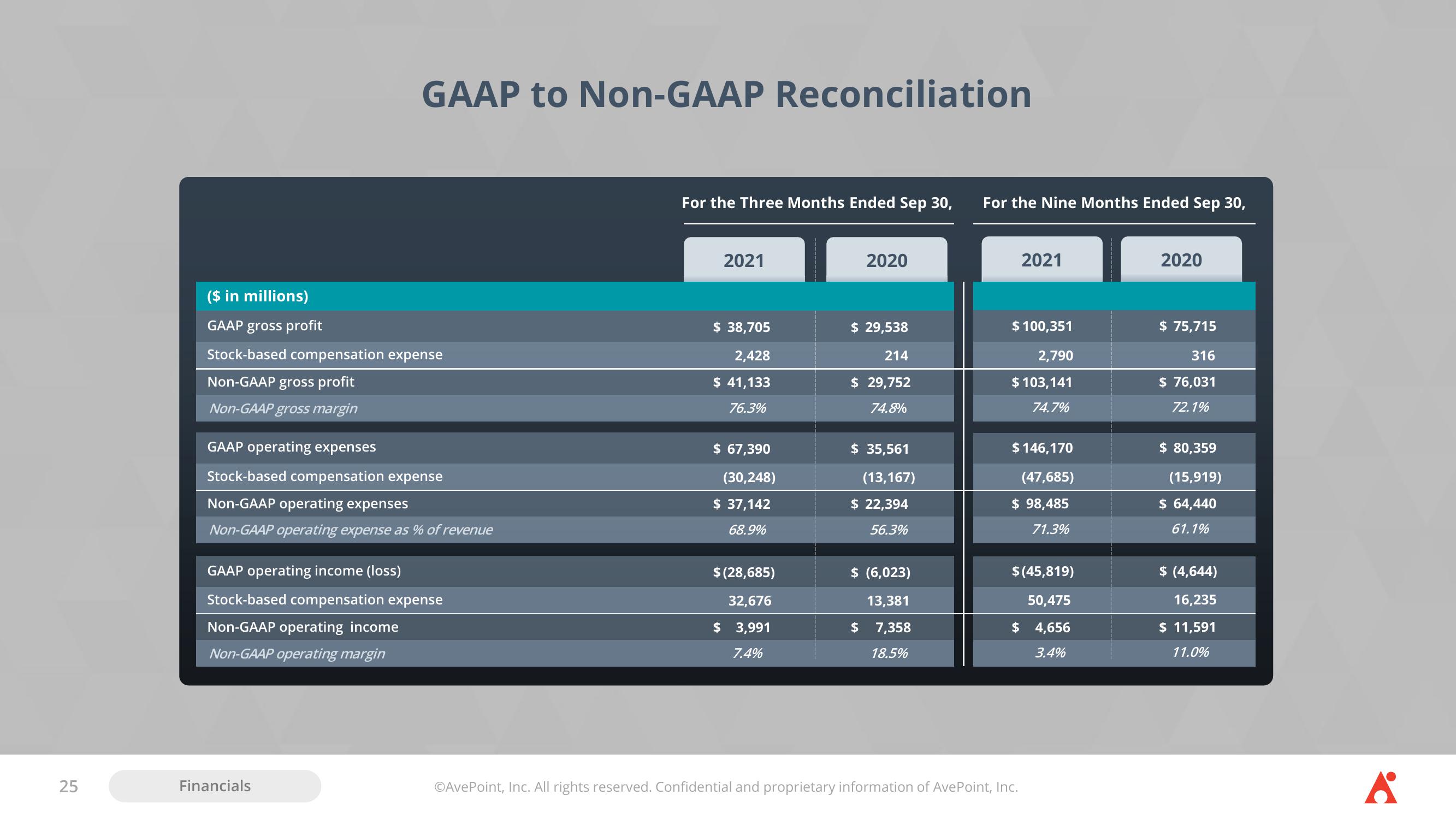 AvePoint Investor Presentation Deck slide image #25