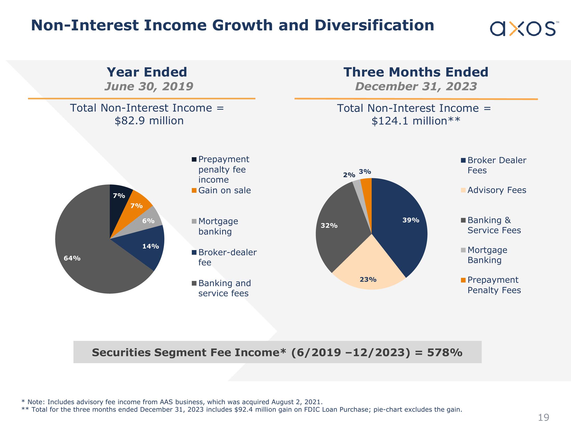 Axos Financial, Inc. Investor Presentation slide image #19