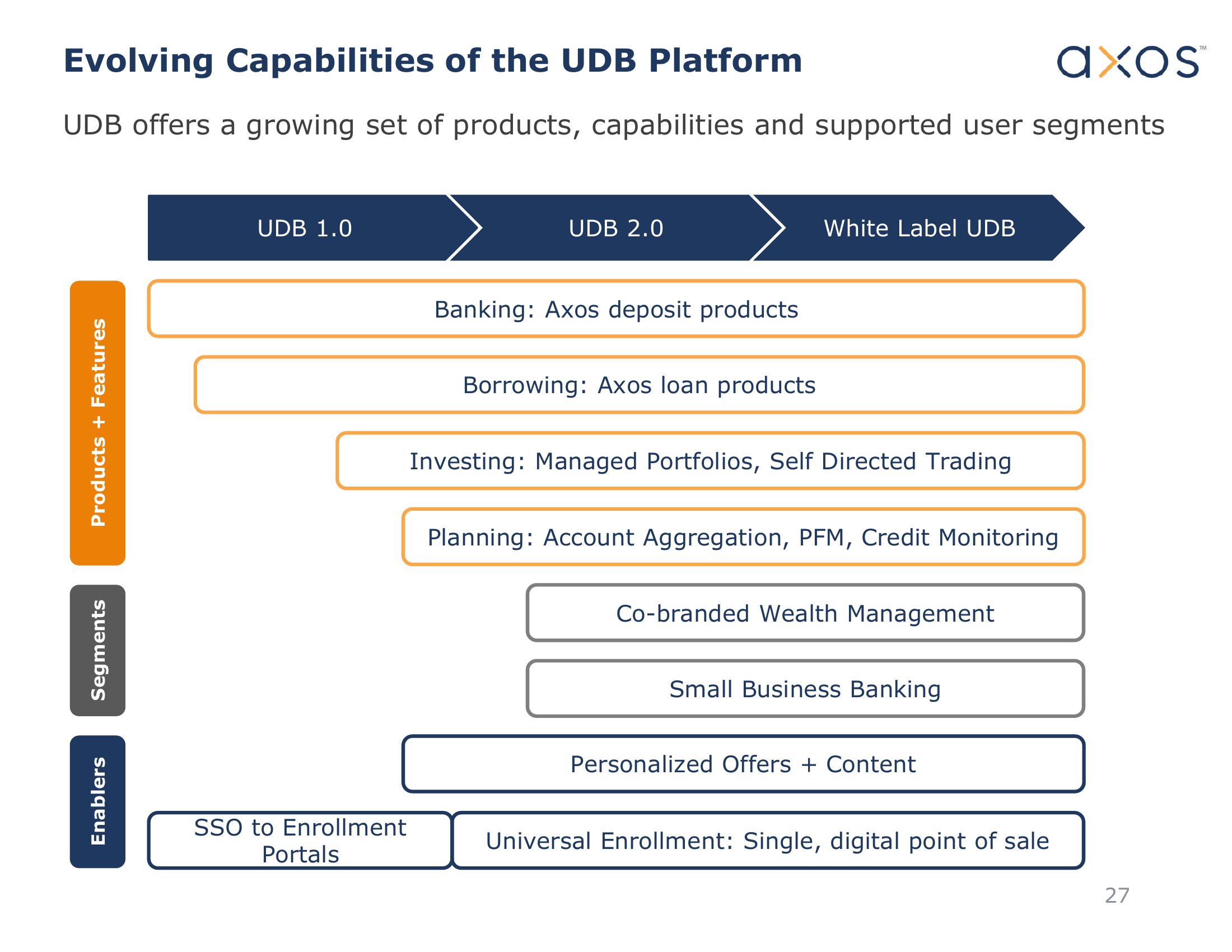 Axos Financial, Inc. Investor Presentation slide image #27