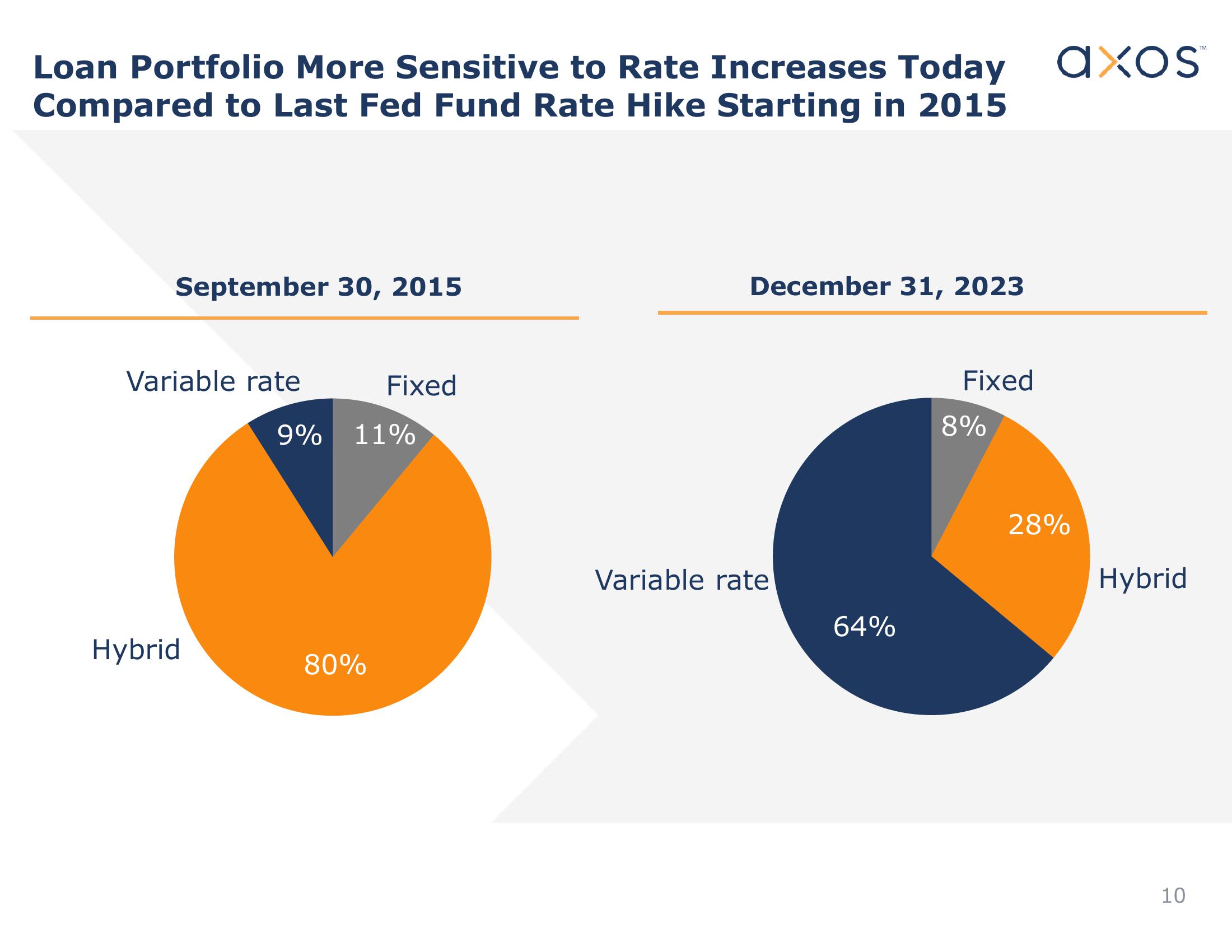 Axos Financial, Inc. Investor Presentation slide image #10