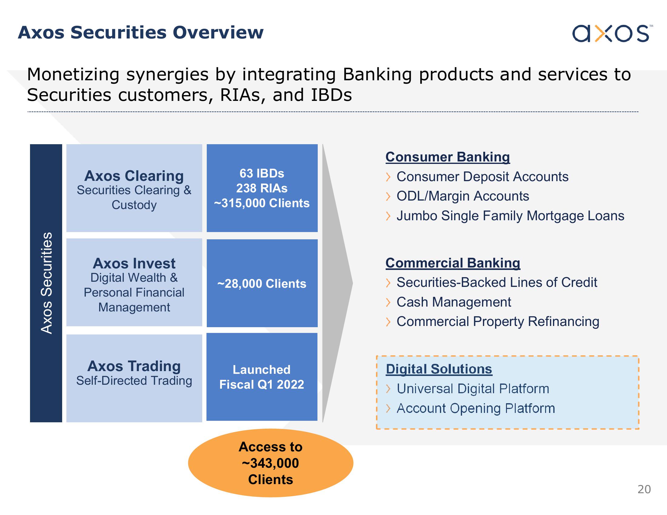 Axos Financial, Inc. Investor Presentation slide image #20