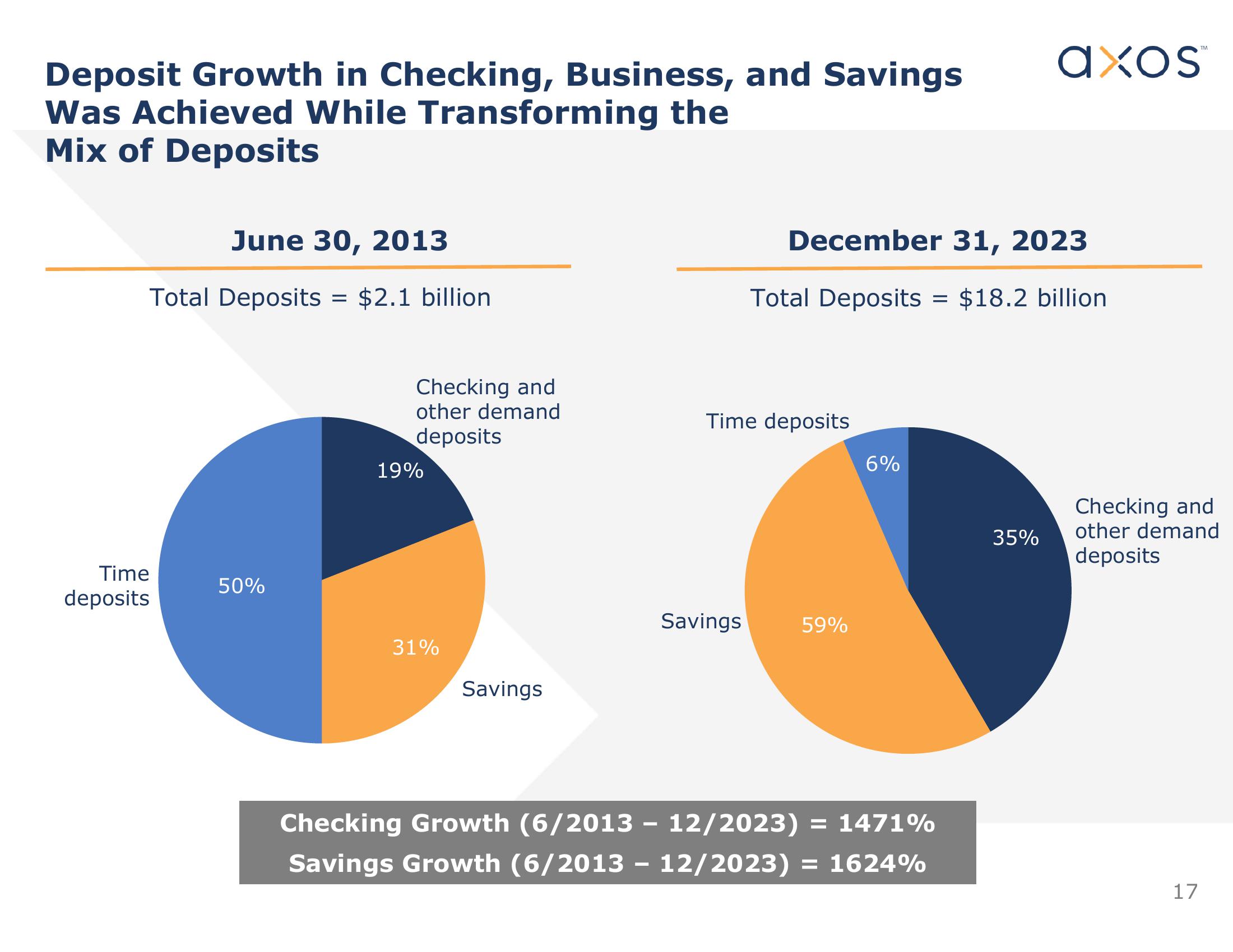 Axos Financial, Inc. Investor Presentation slide image #17