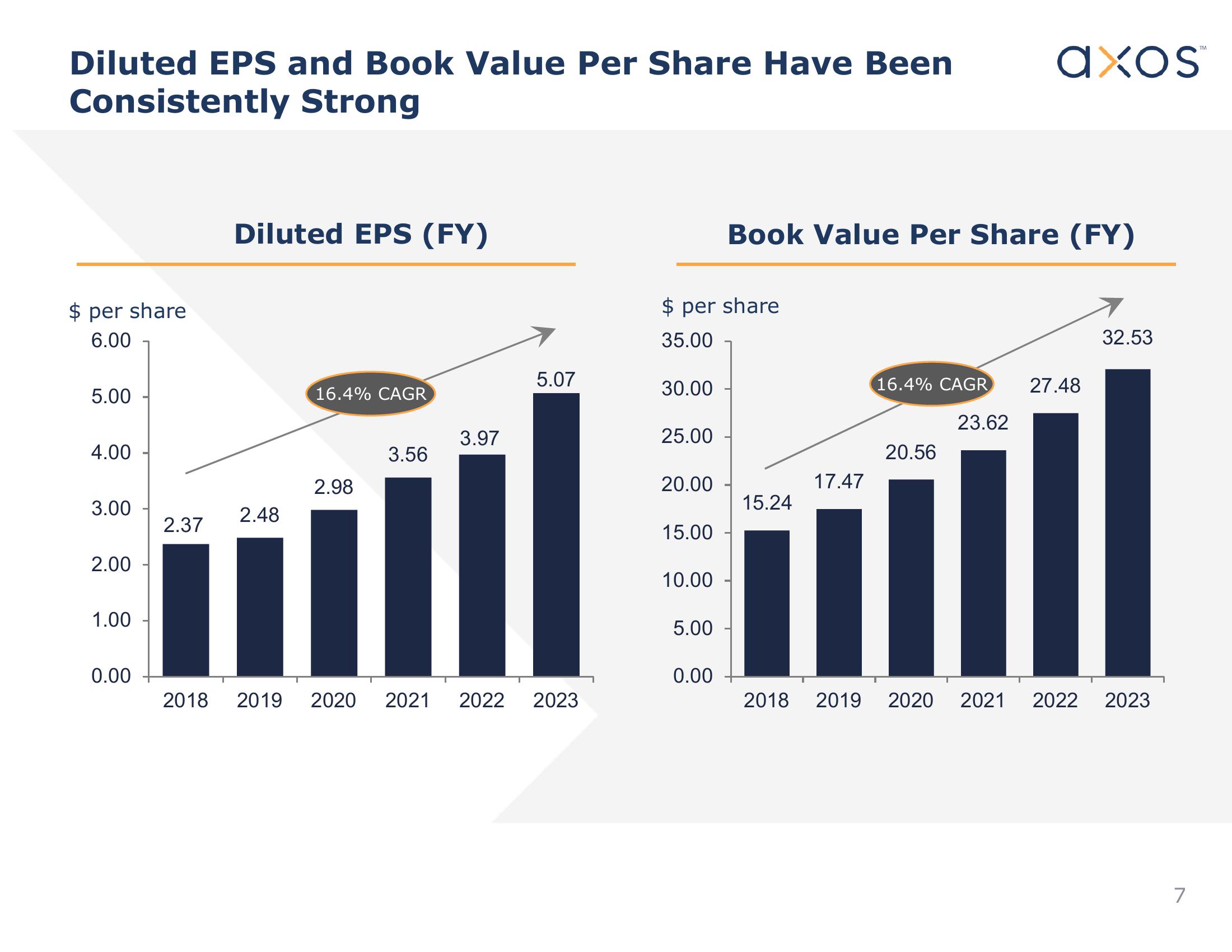 Axos Financial, Inc. Investor Presentation slide image #7