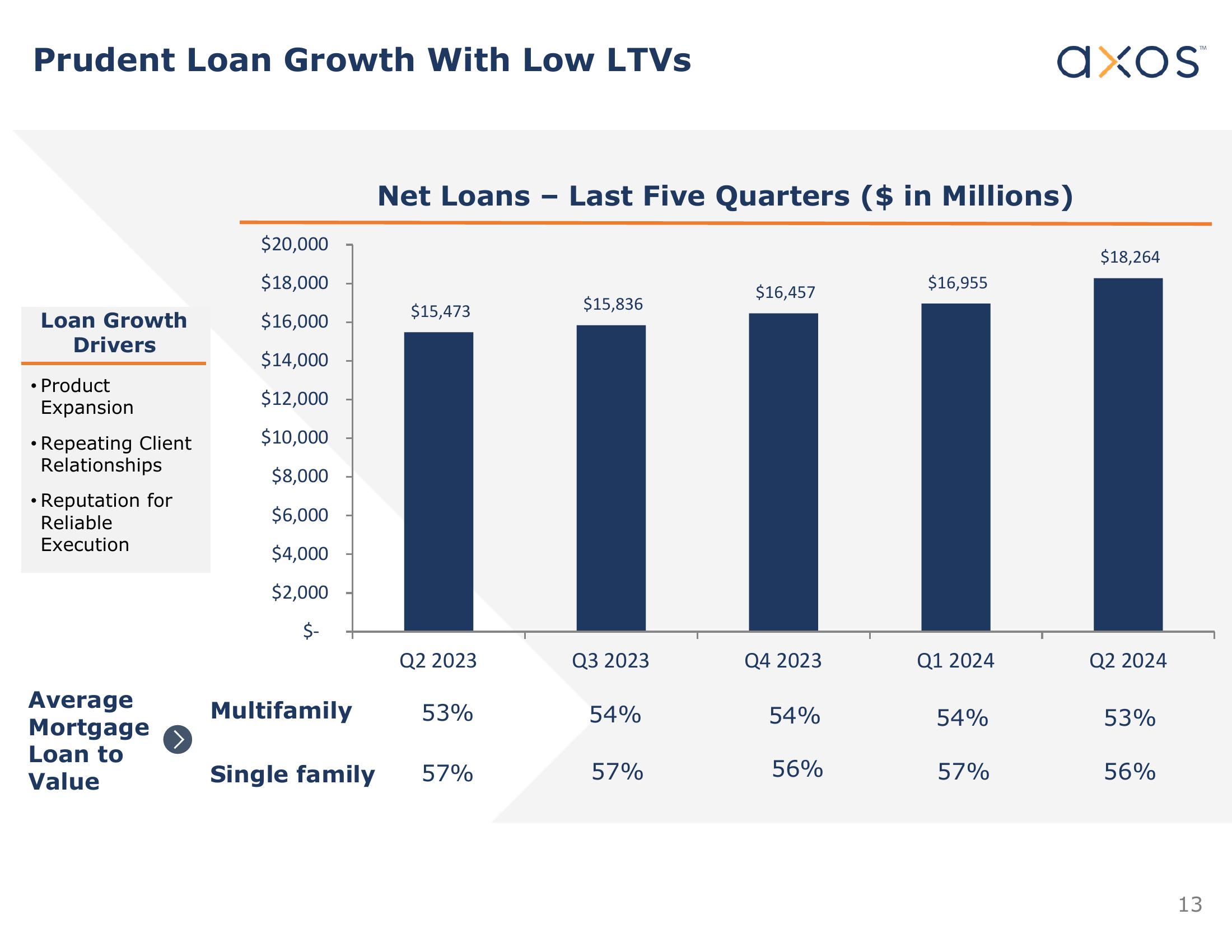 Axos Financial, Inc. Investor Presentation slide image #13