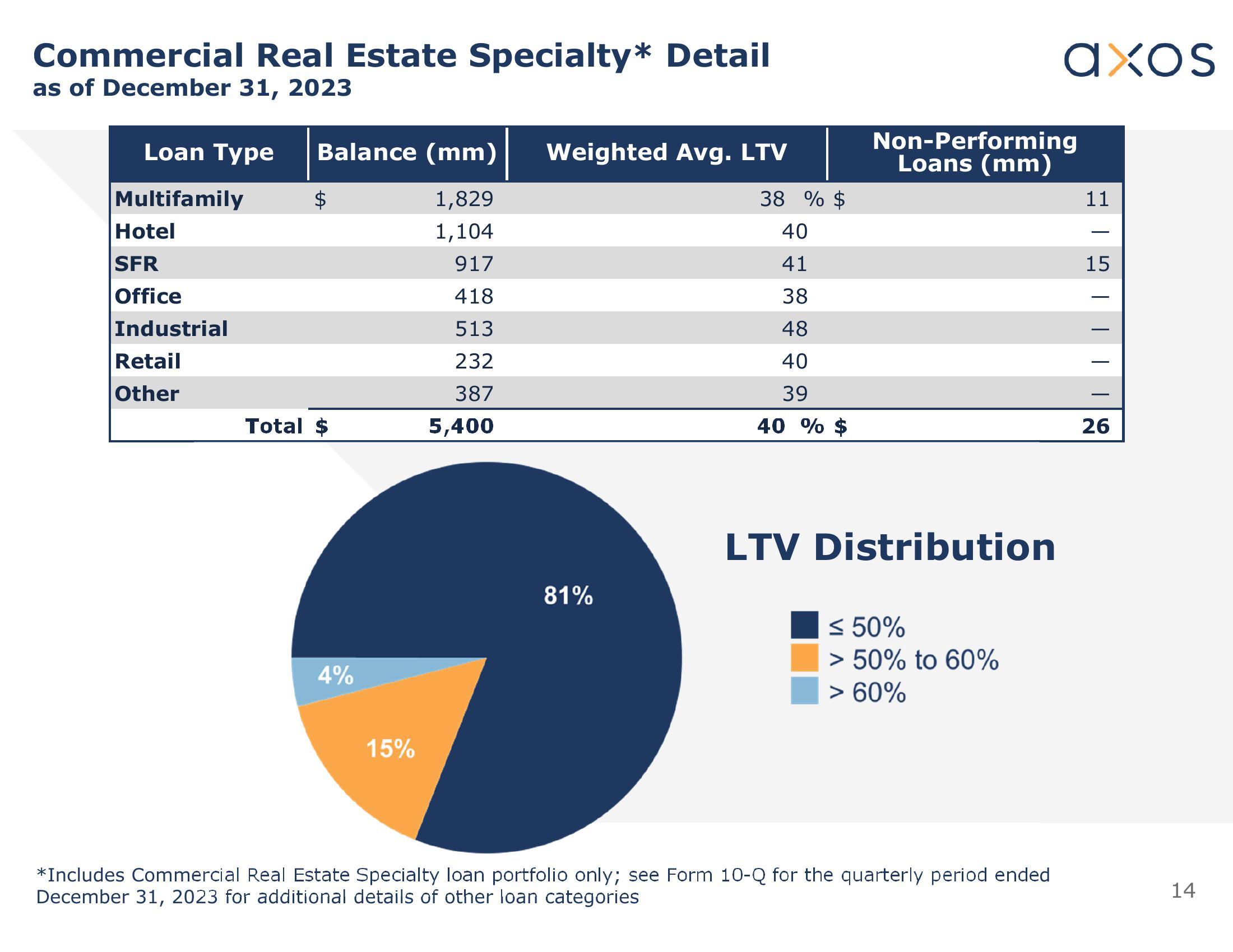 Axos Financial, Inc. Investor Presentation slide image