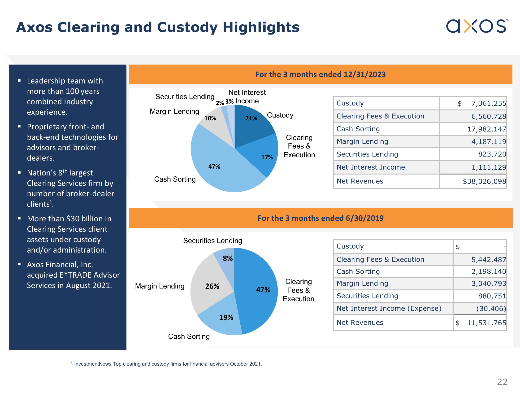 Axos Financial, Inc. Investor Presentation slide image #22