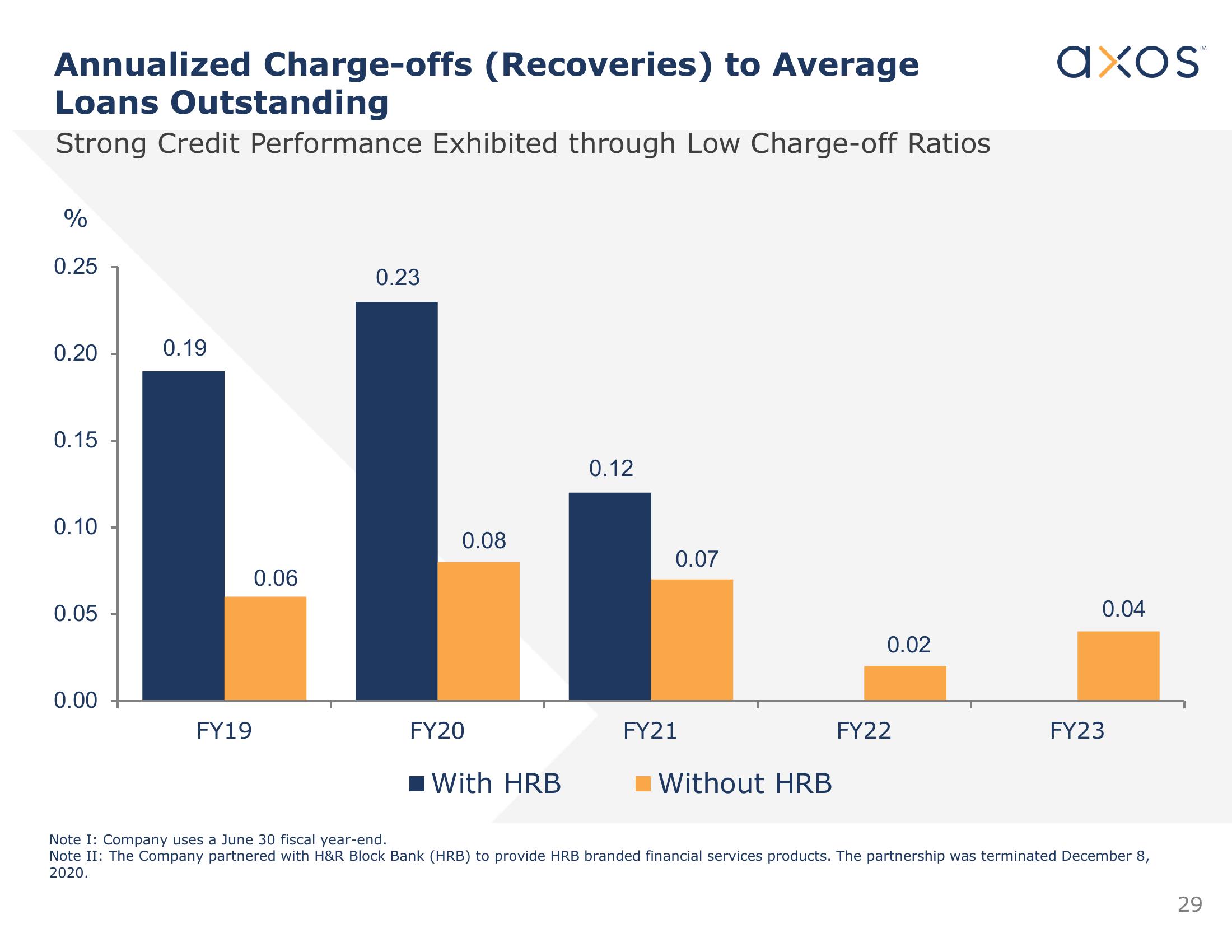 Axos Financial, Inc. Investor Presentation slide image