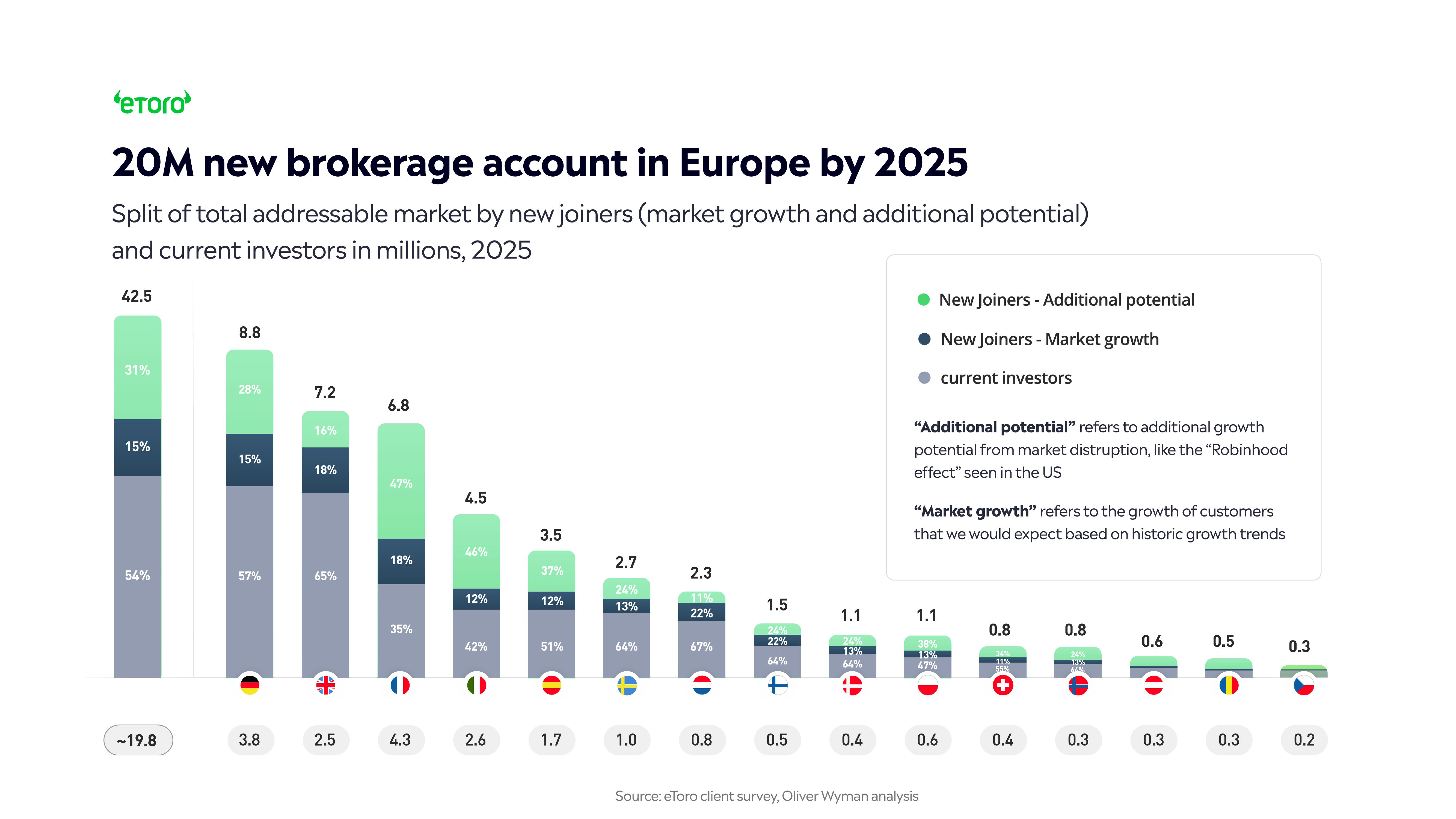 eToro Investor Presentation Deck slide image #15