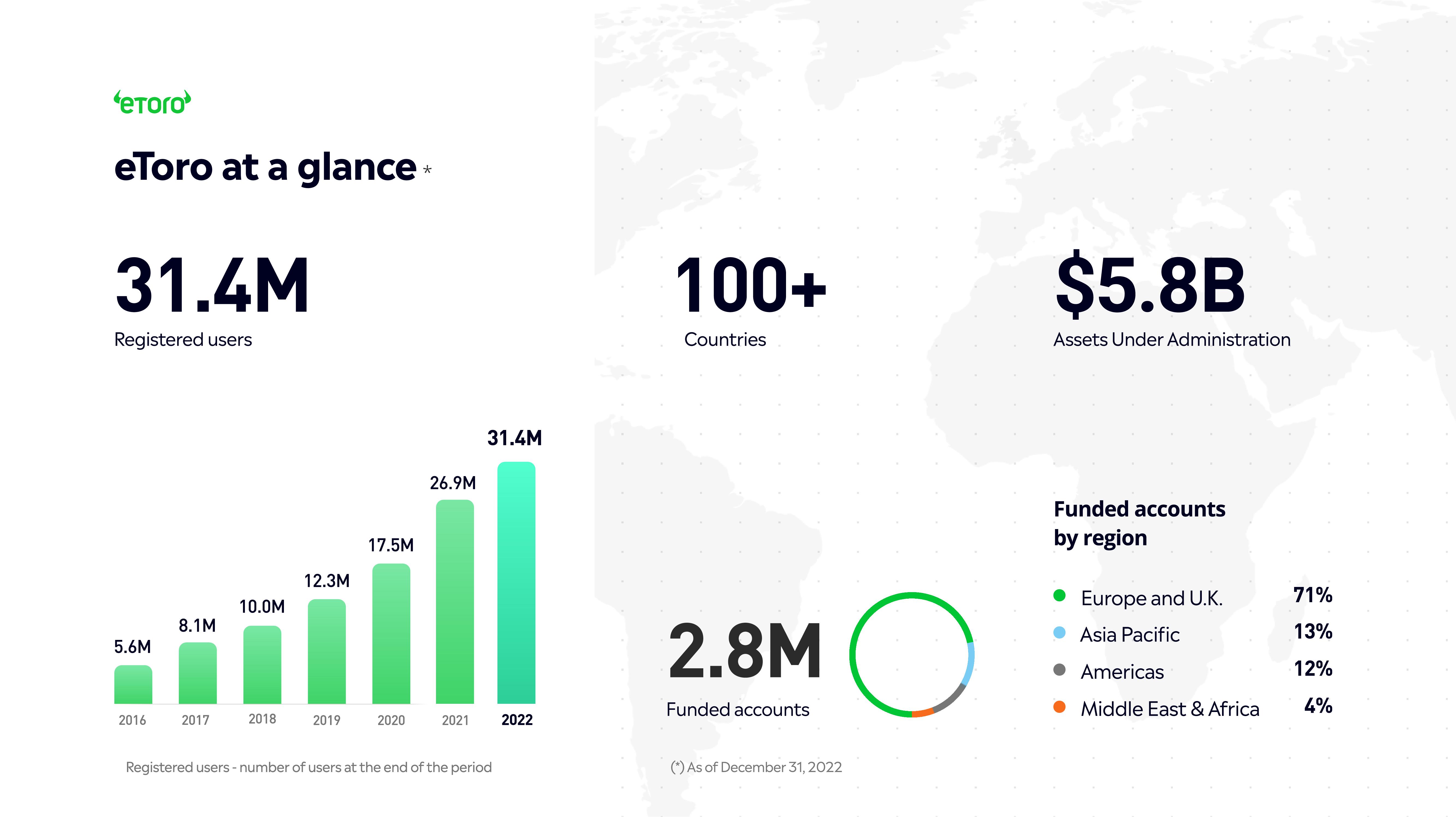 eToro Investor Presentation Deck slide image #5