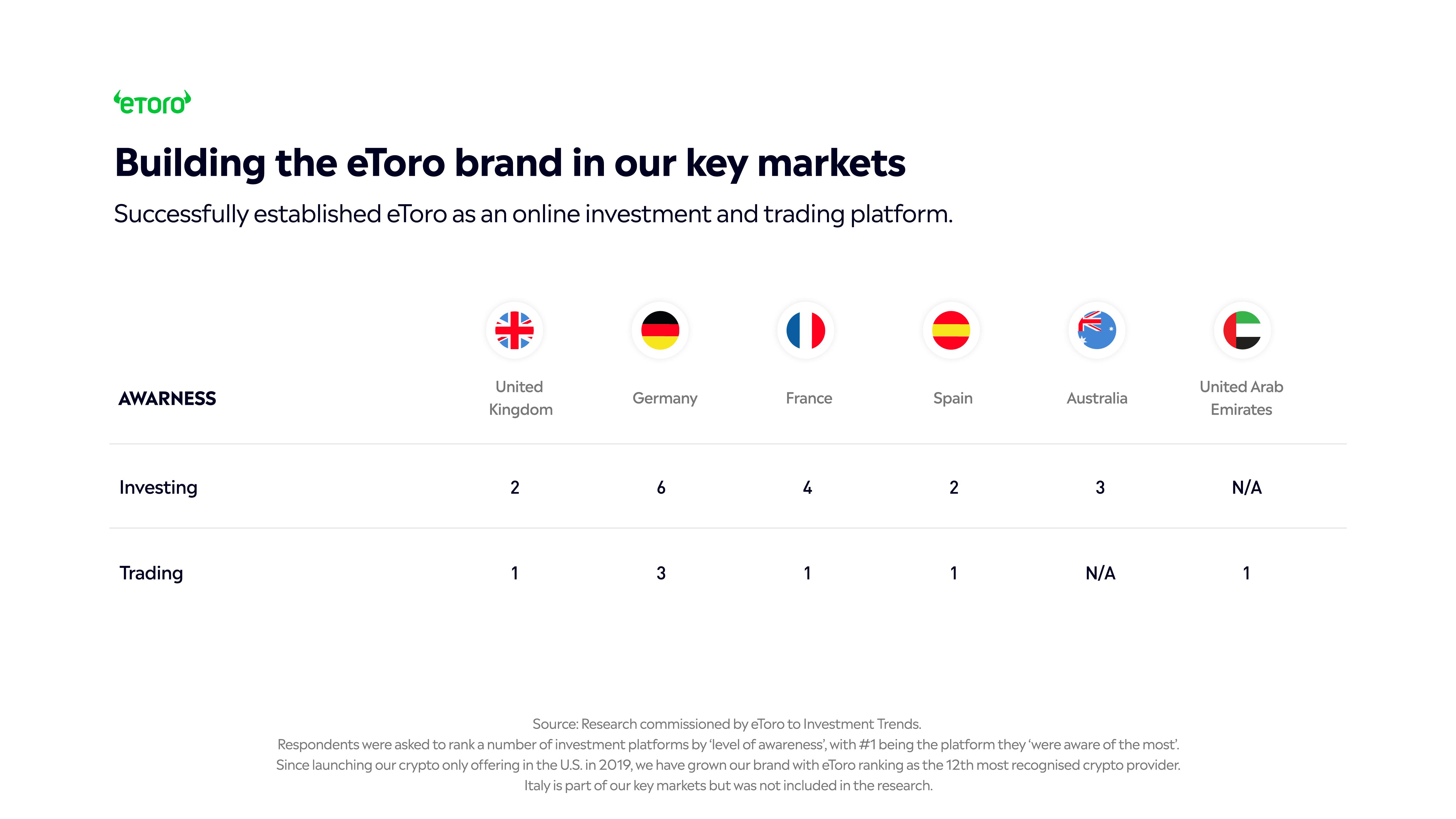 eToro Investor Presentation Deck slide image #13