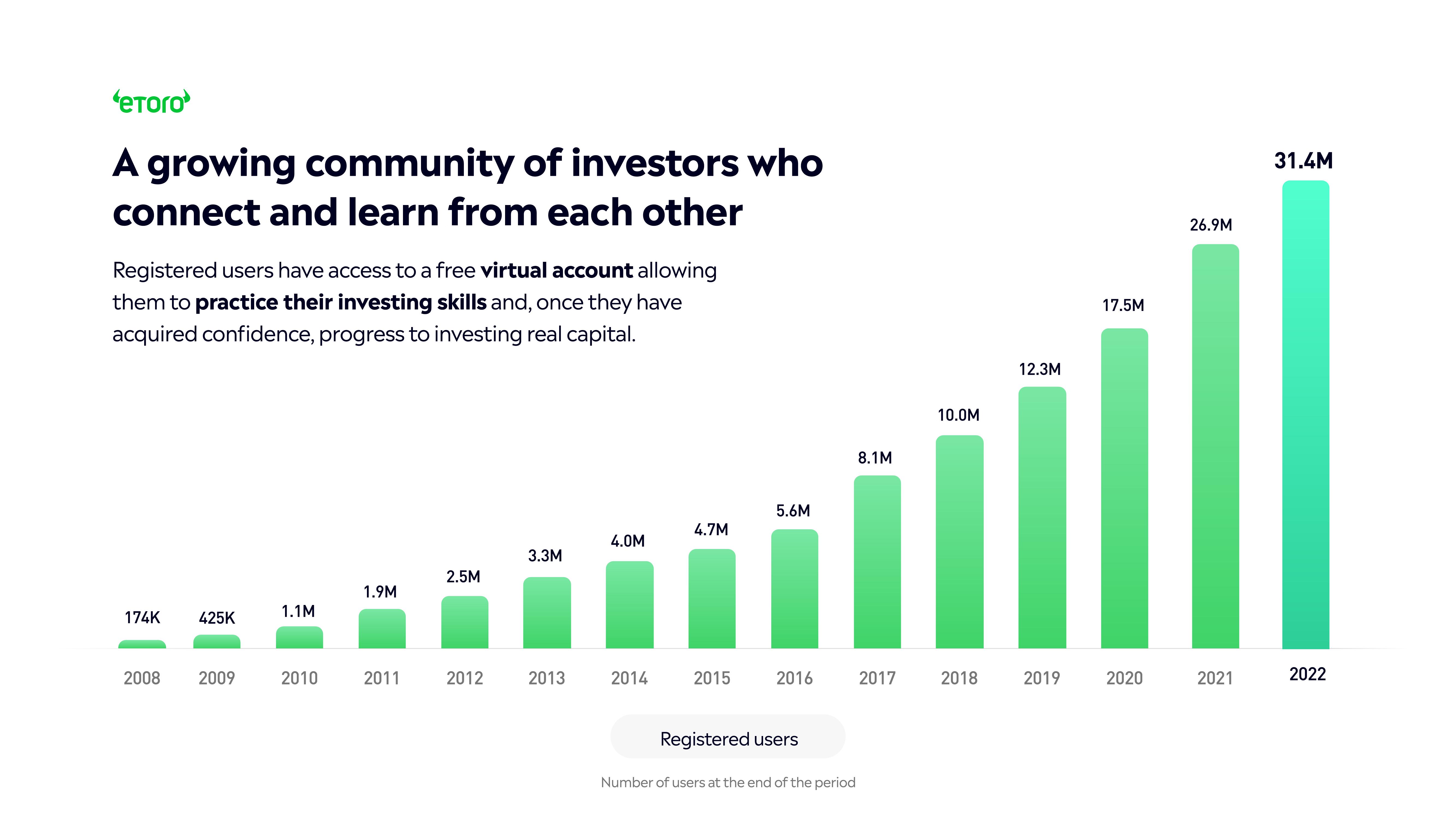 eToro Investor Presentation Deck slide image #22