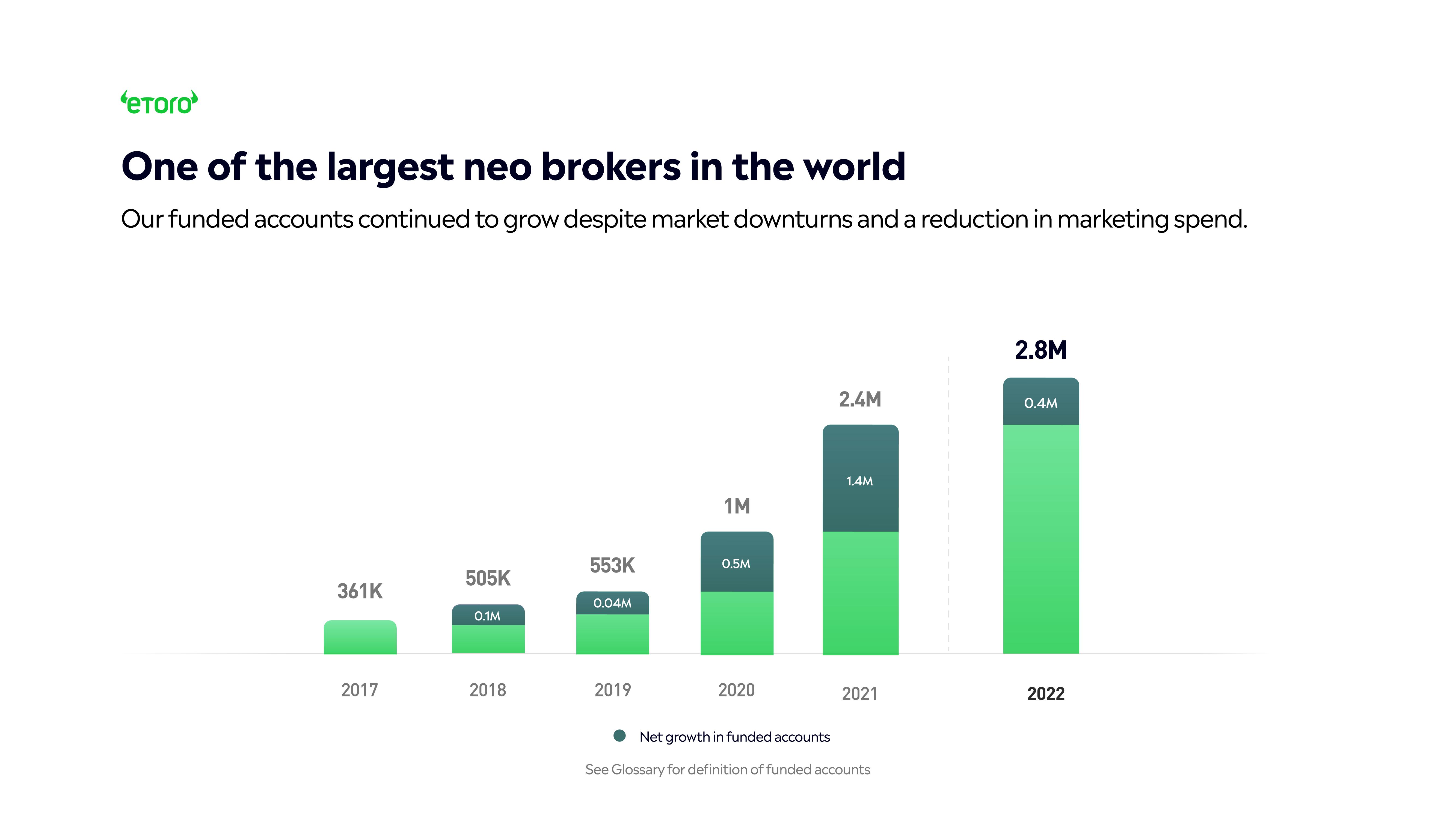 eToro Investor Presentation Deck slide image #6