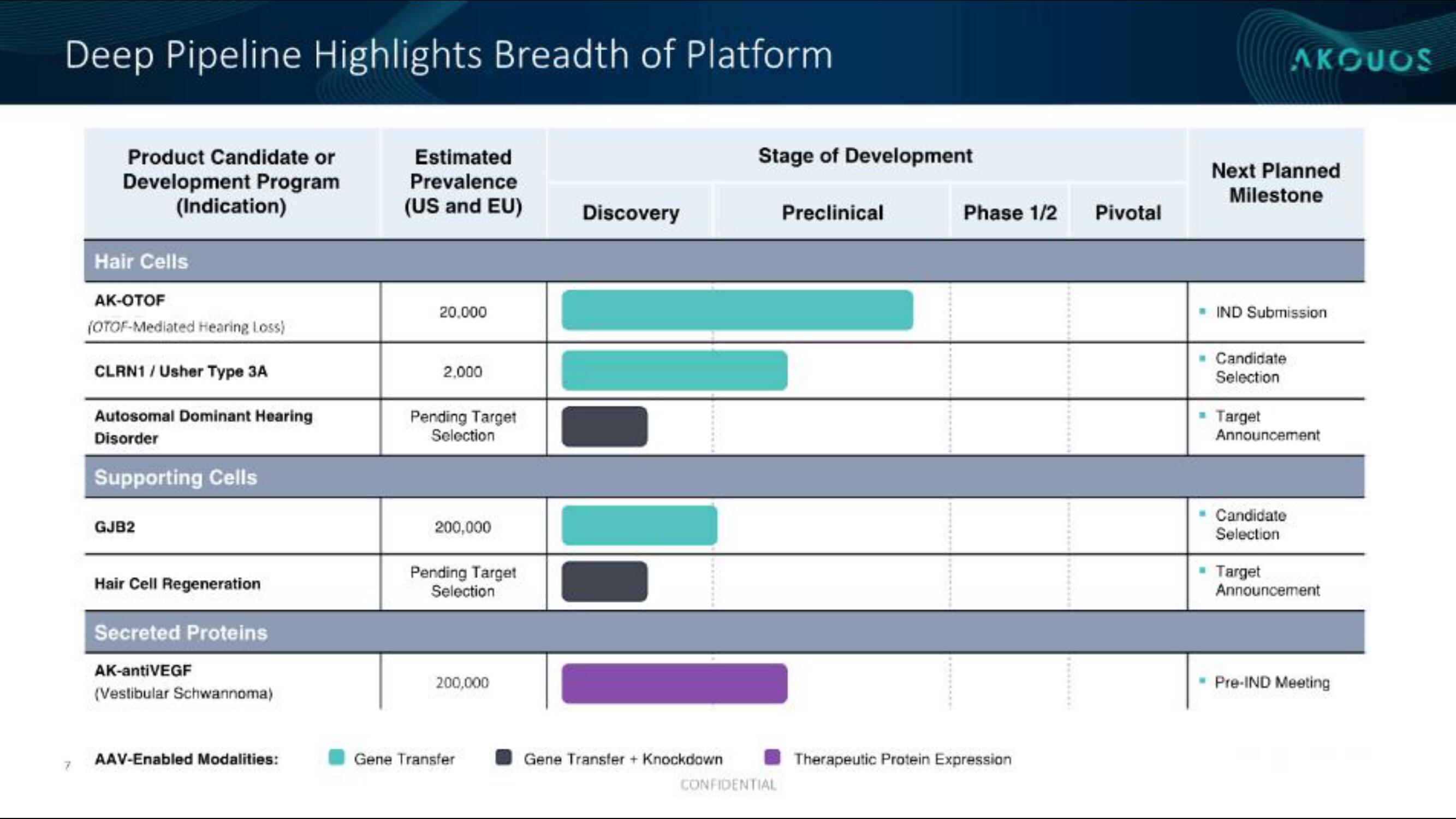 Akouos IPO Presentation Deck slide image #8