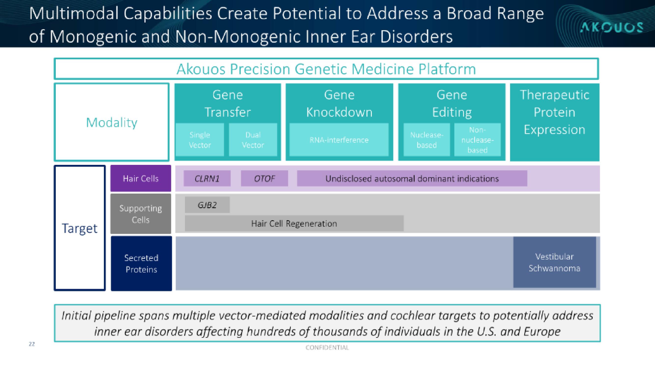 Akouos IPO Presentation Deck slide image #23