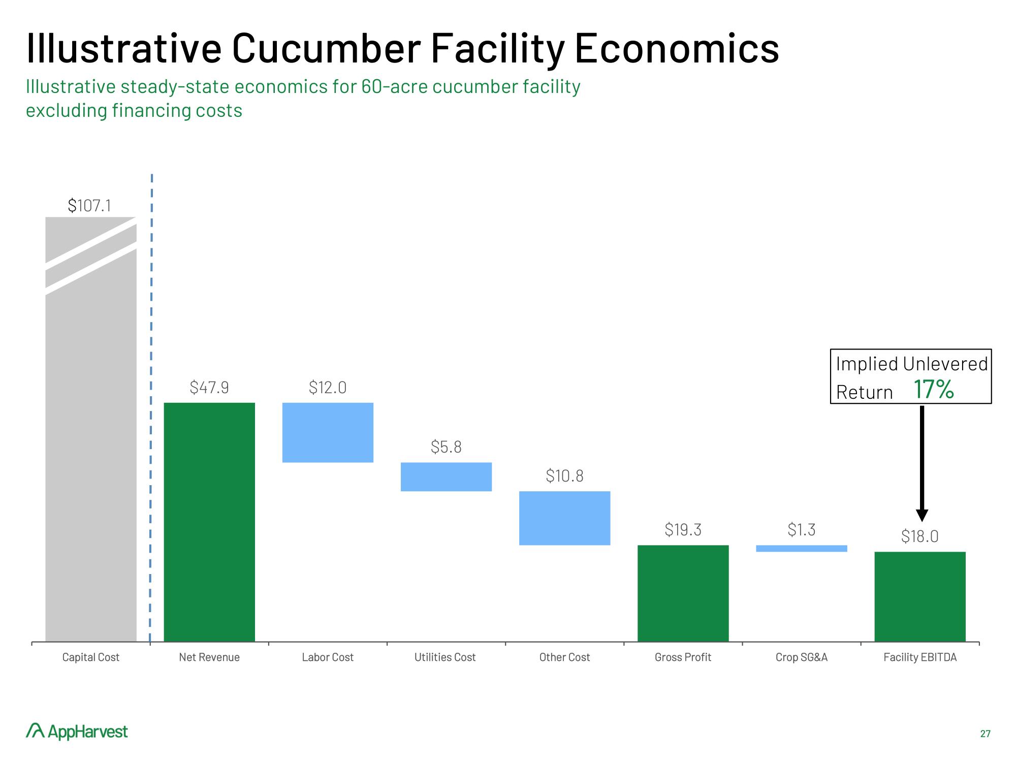 AppHarvest SPAC Presentation Deck slide image #27