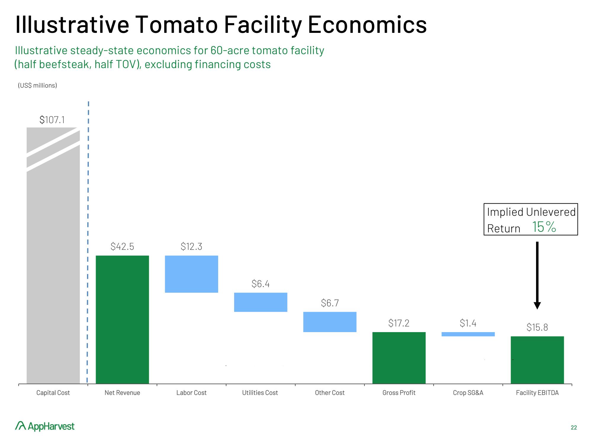 AppHarvest SPAC Presentation Deck slide image #22