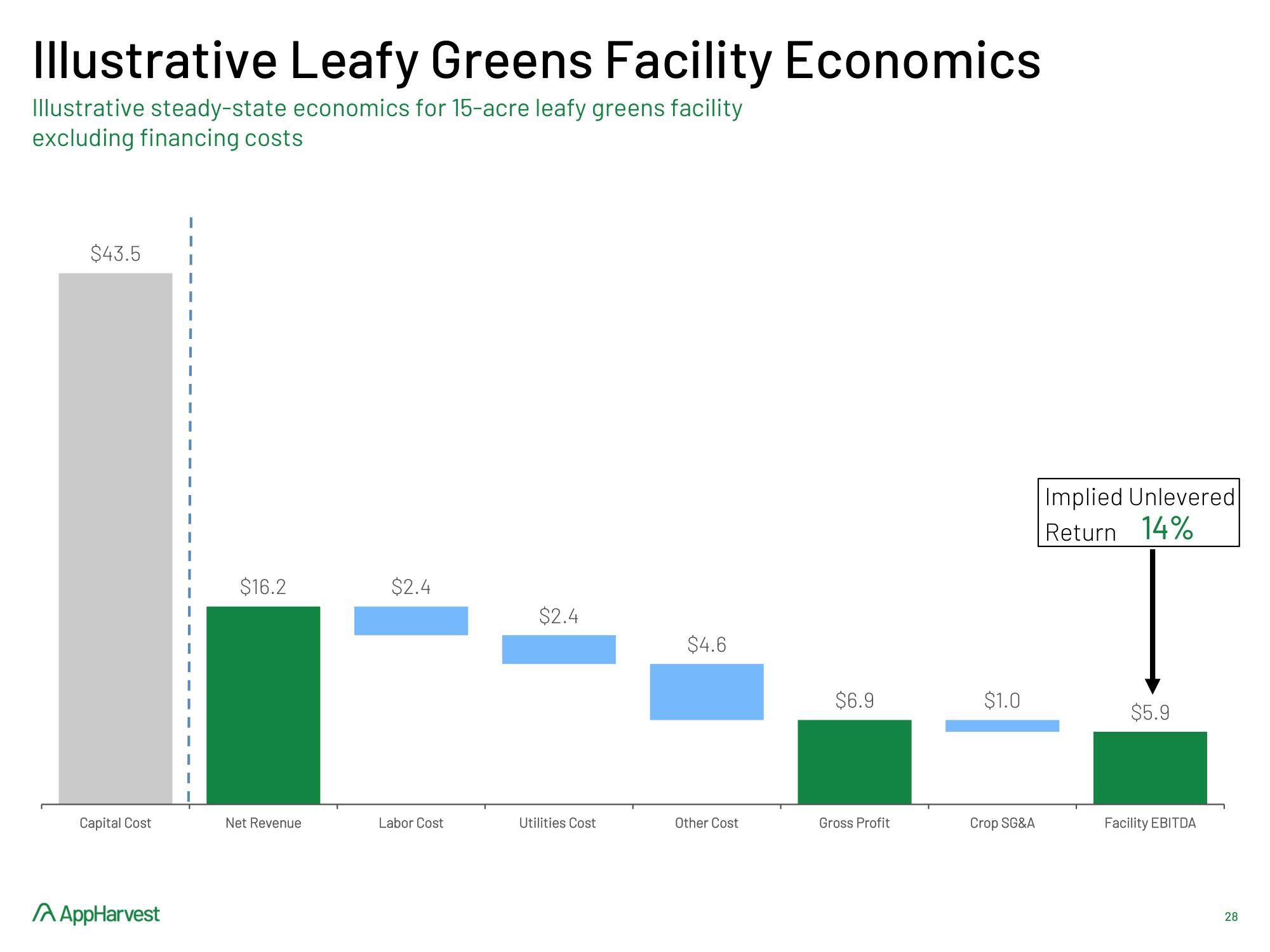 AppHarvest SPAC Presentation Deck slide image #28