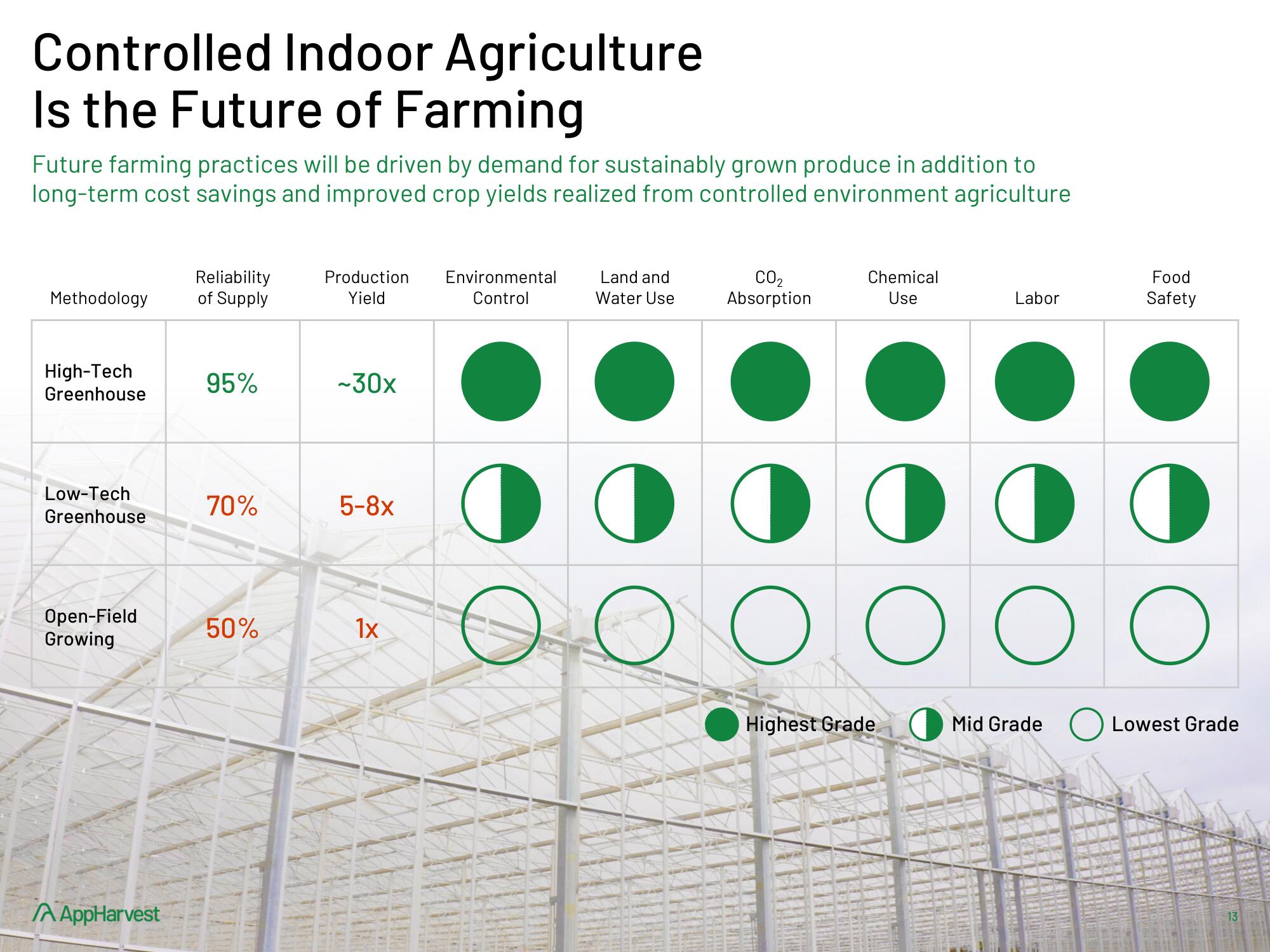 AppHarvest SPAC Presentation Deck slide image #13