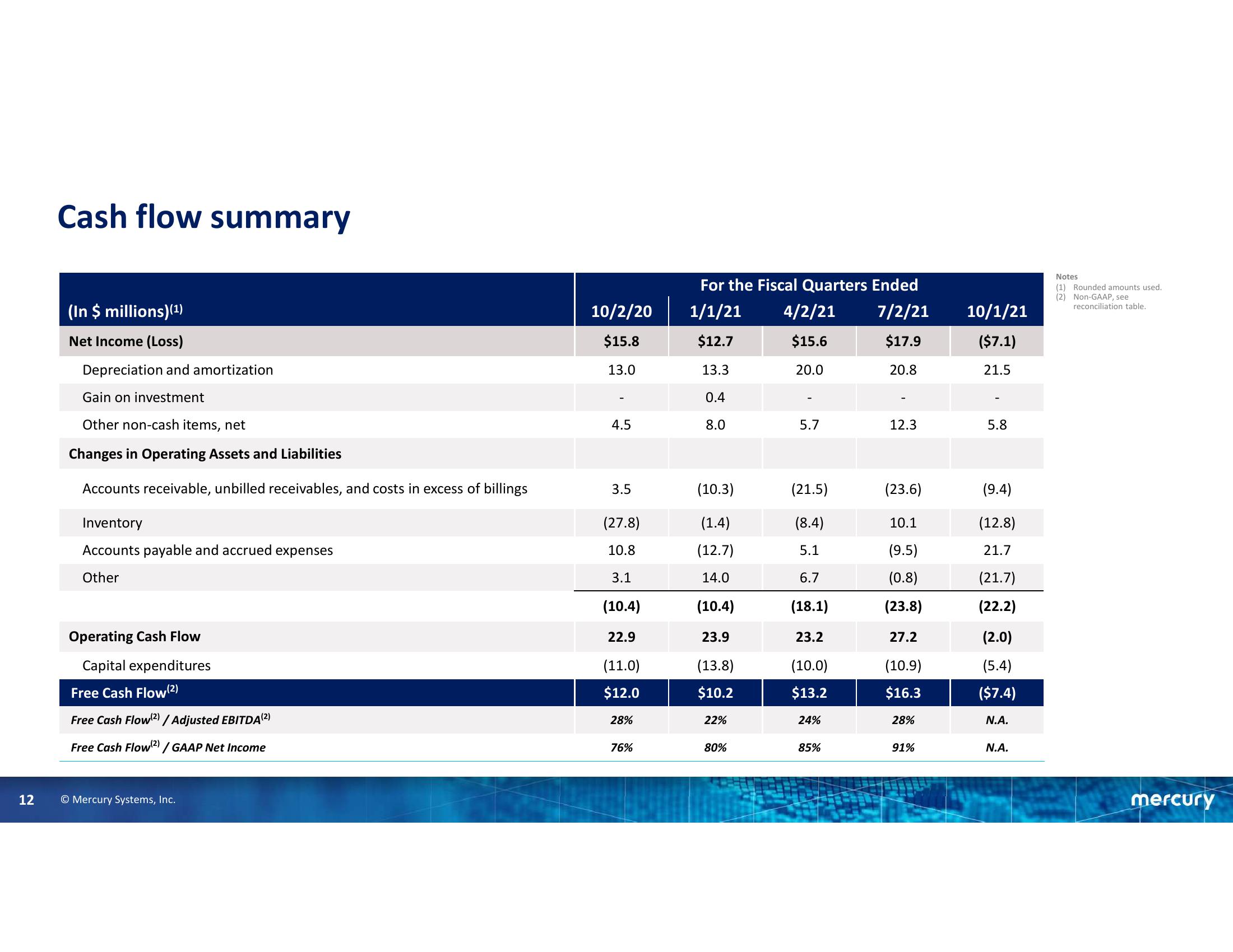 First Quarter Fiscal Year 2022 Financial Results slide image #12