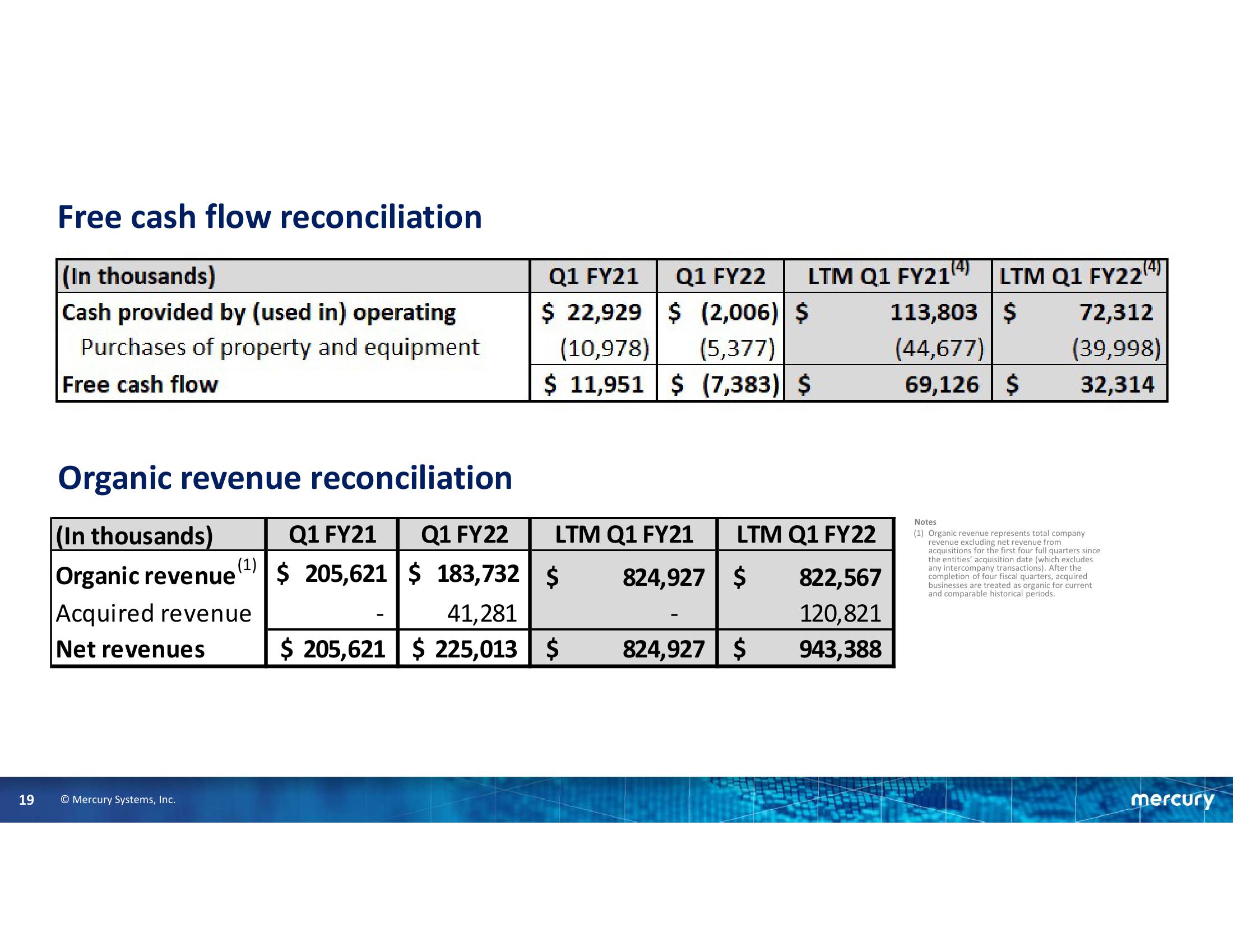 First Quarter Fiscal Year 2022 Financial Results slide image #19